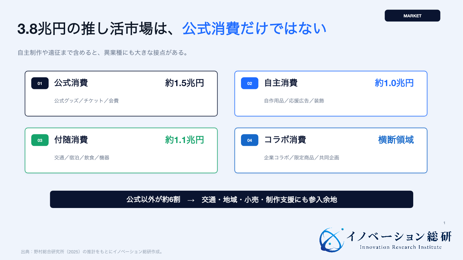 推し活市場3.8兆円を公式、自主、付随、コラボの4つの消費に分けた図