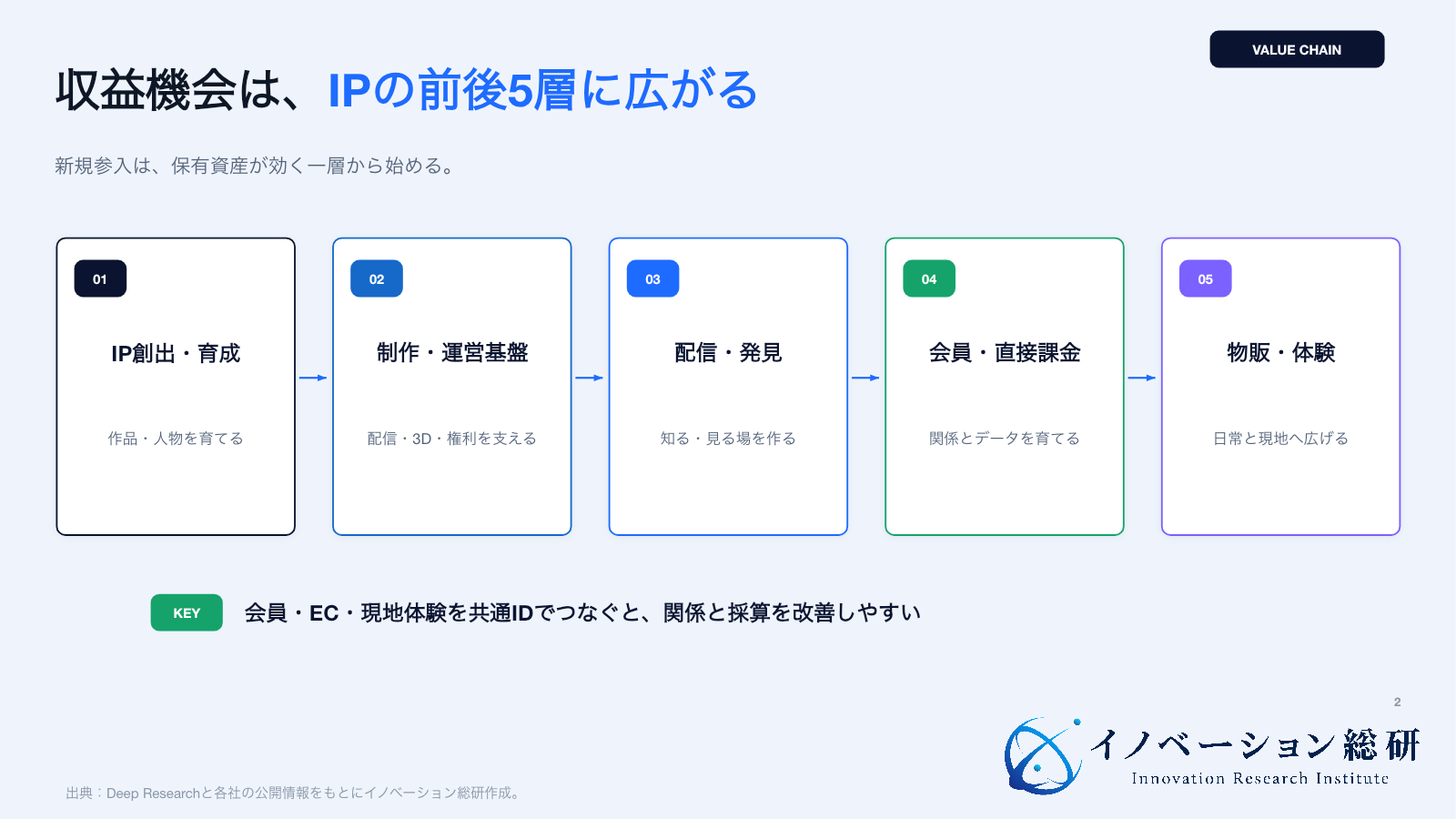 推し活ビジネスをIP創出から物販・体験まで5層で示した図