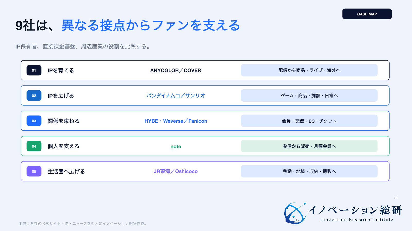 推し活の企業9事例を価値連鎖上の役割で整理した図