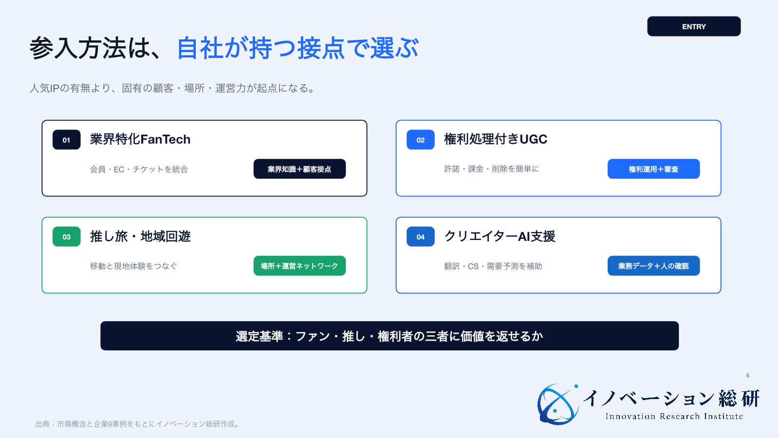 推し活で狙える4つの新規事業と参入条件を示した図