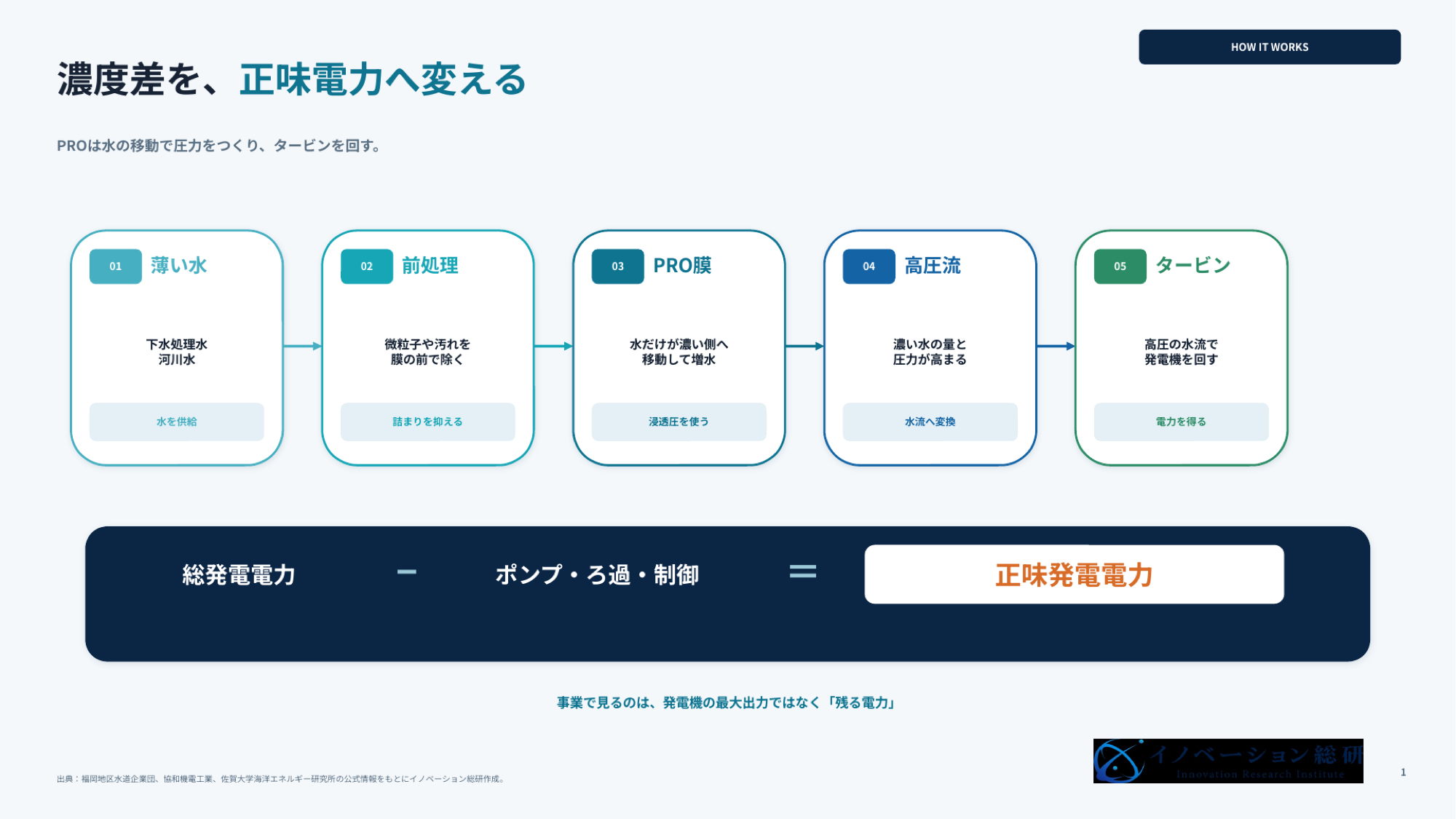浸透圧発電の仕組み