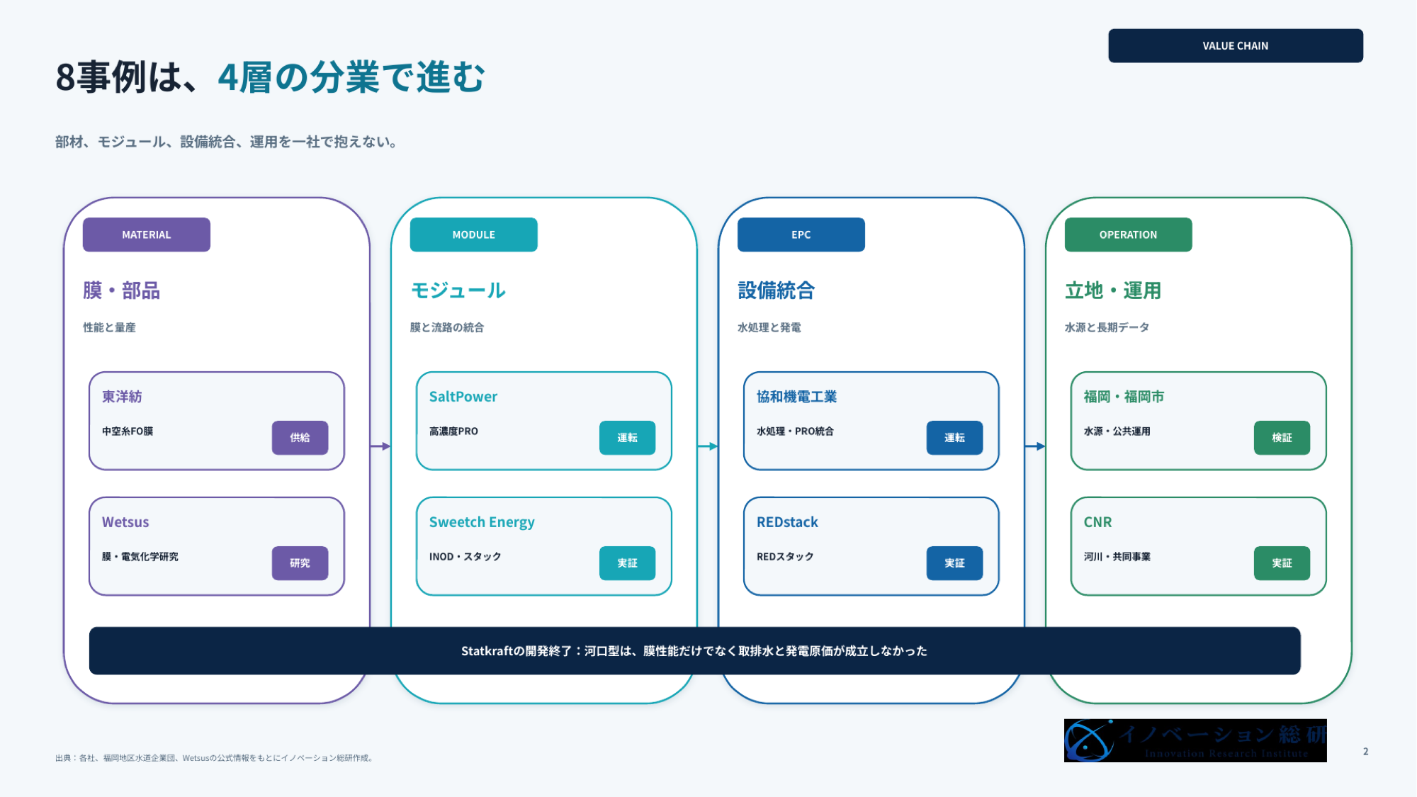 浸透圧発電のバリューチェーン