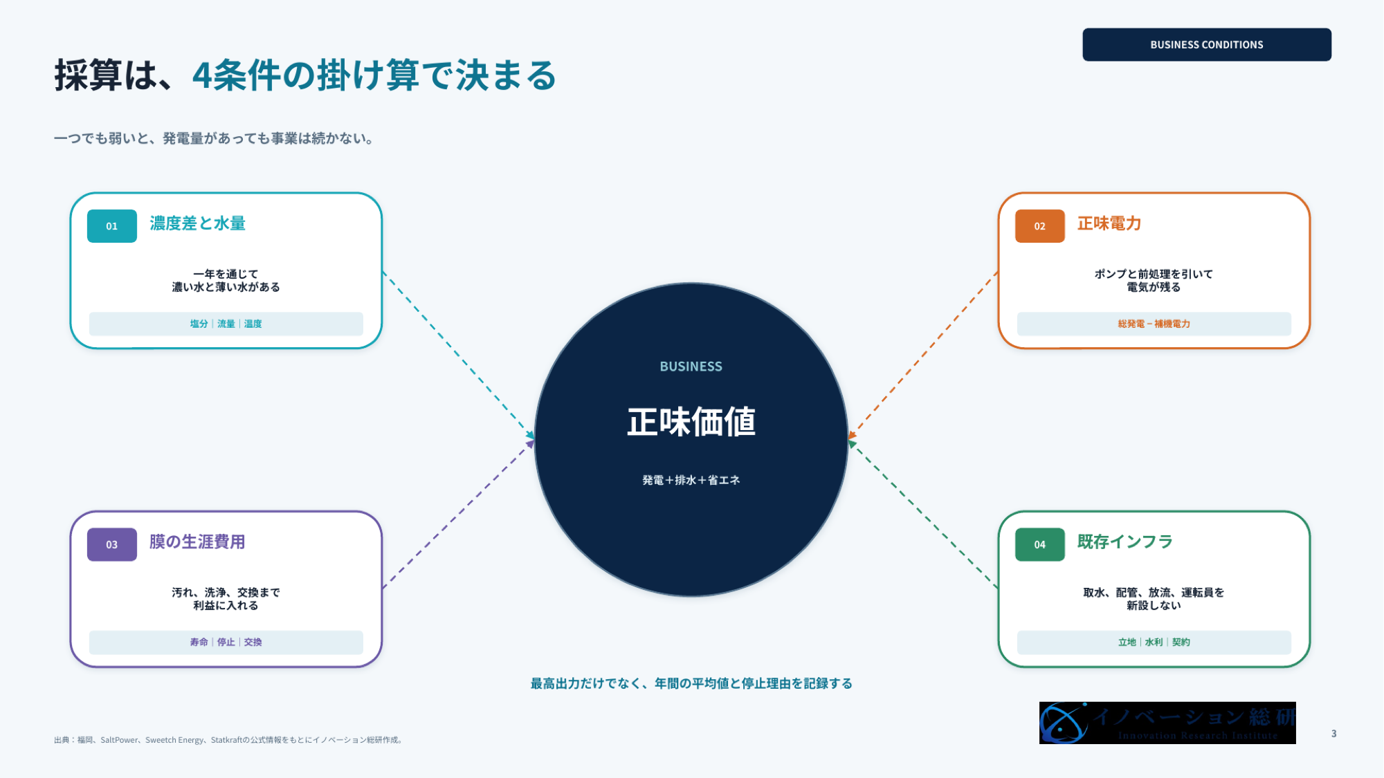 浸透圧発電の採算を決める4条件