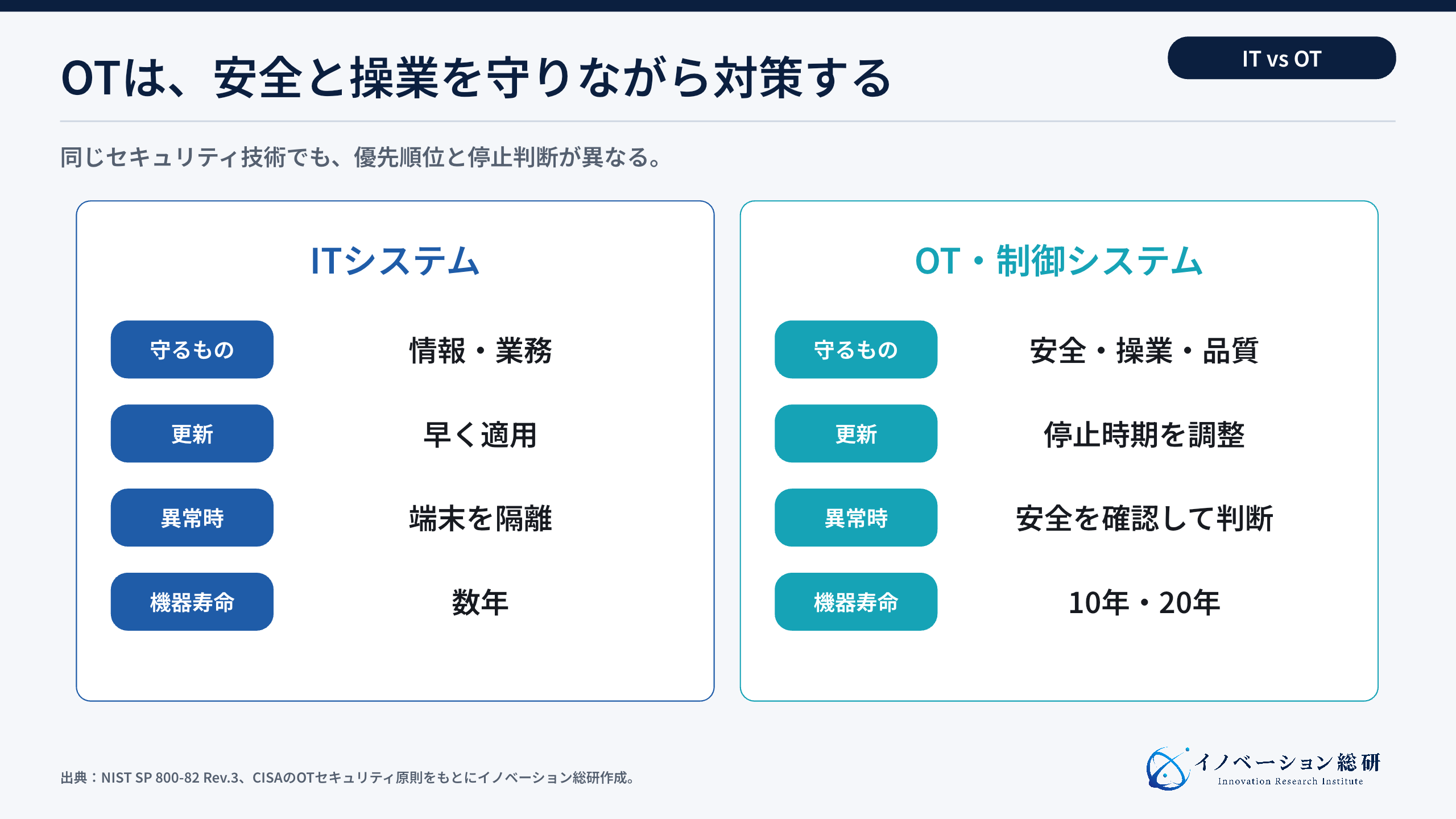 ITセキュリティとOTセキュリティの違い