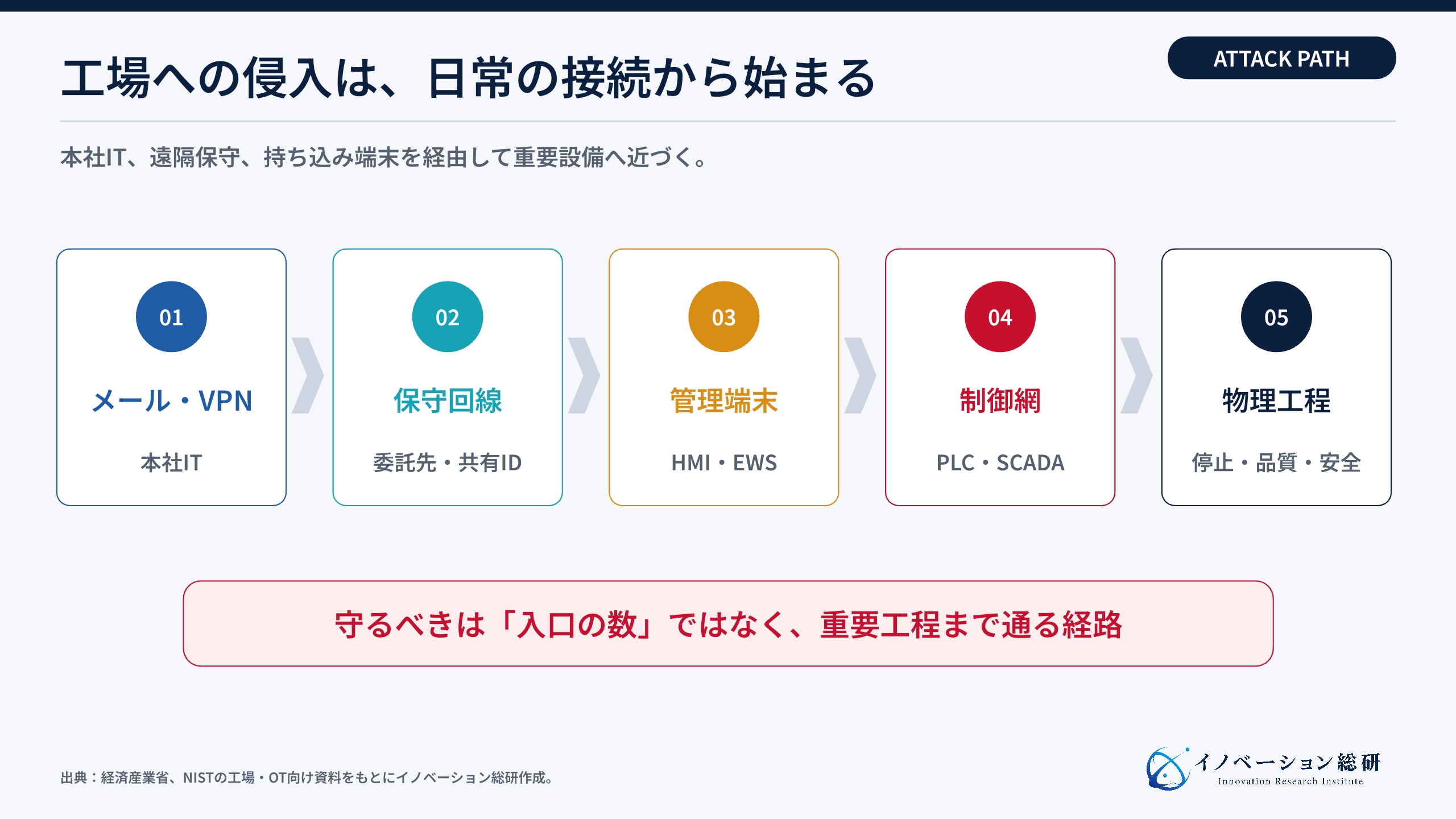 ITから工場へ侵入が広がる主な経路