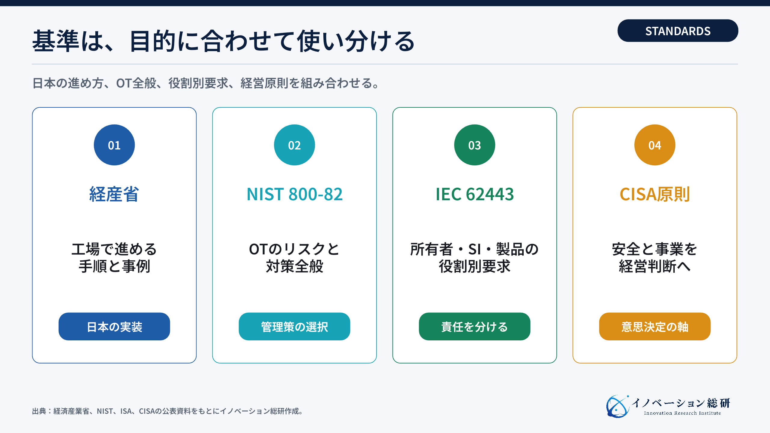 OTセキュリティの基準と使い分け