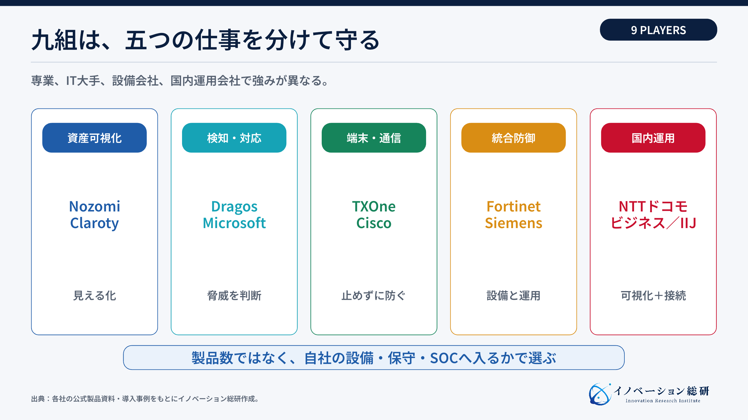 OTセキュリティ企業9社の役割