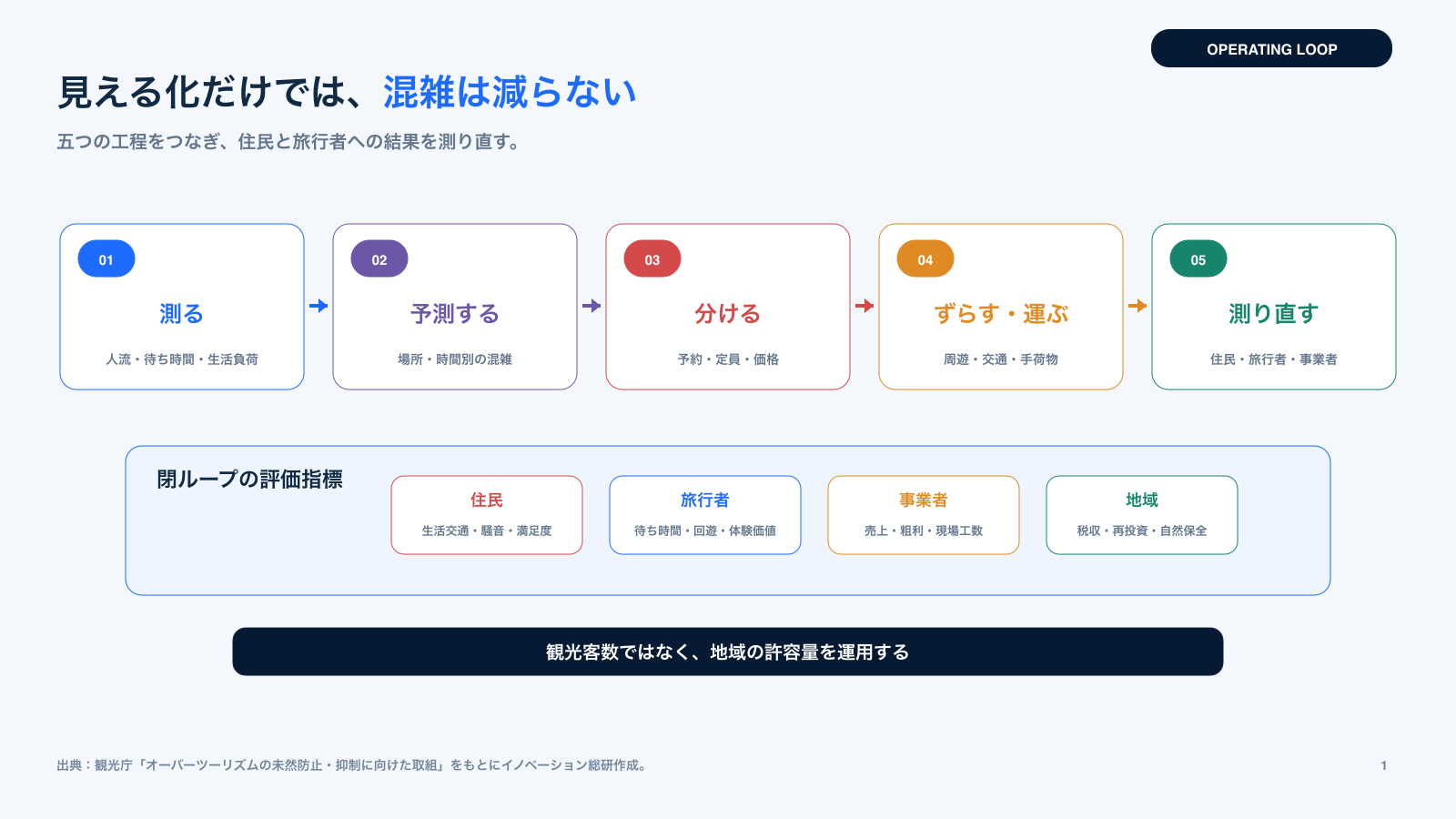 オーバーツーリズム対策を閉ループで運用する五つの工程を示す図