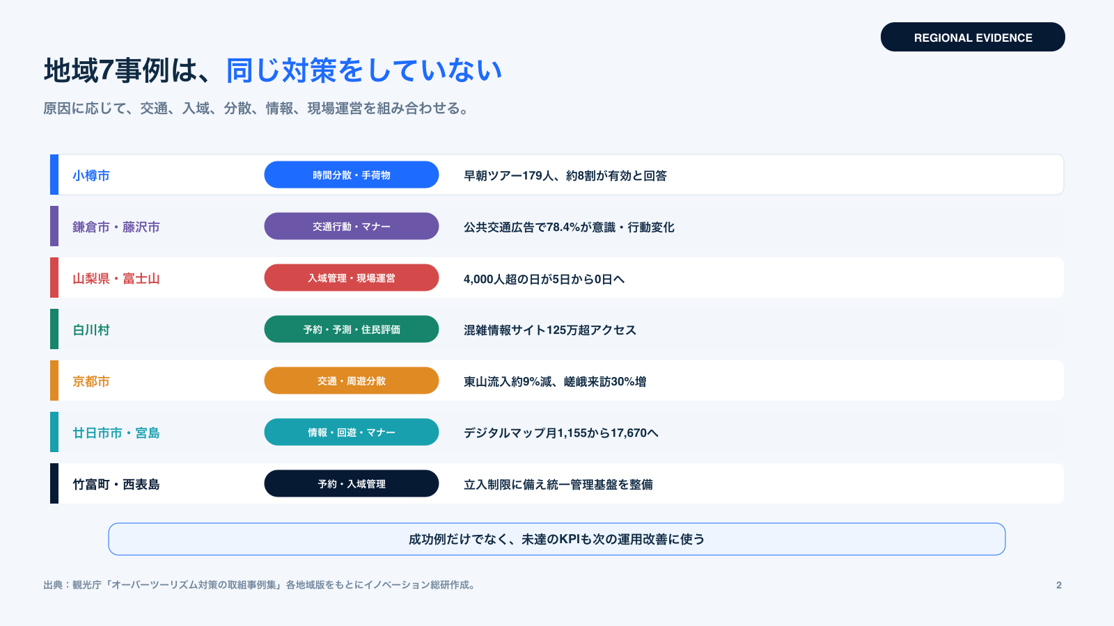 国内7地域のオーバーツーリズム対策と公表結果を示す図