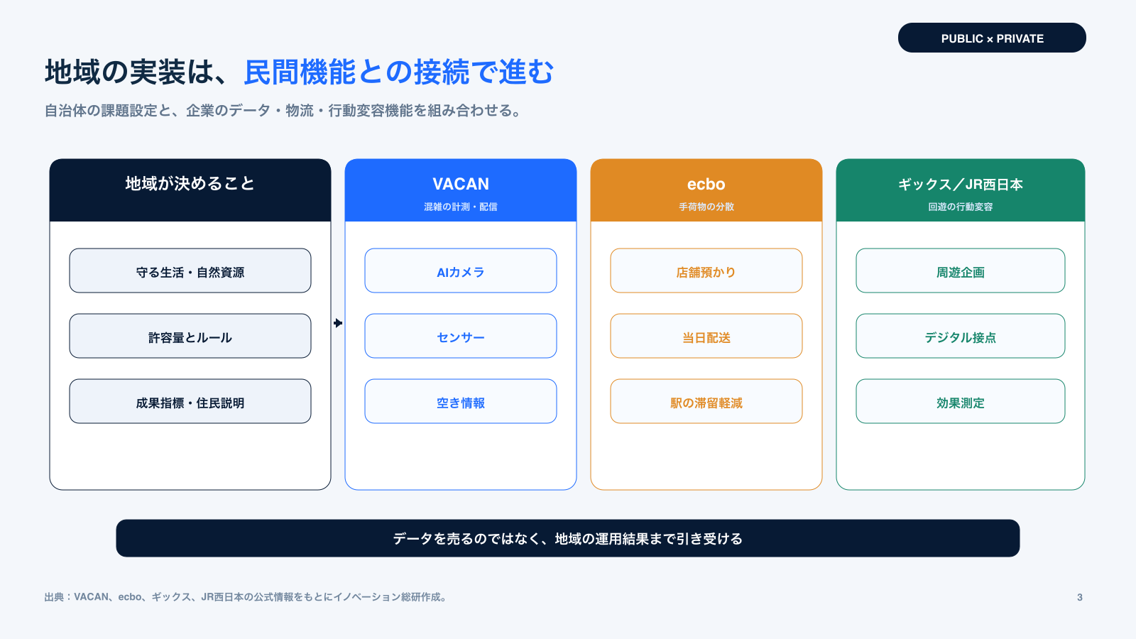 自治体と民間企業がオーバーツーリズム対策で担う役割を示す図
