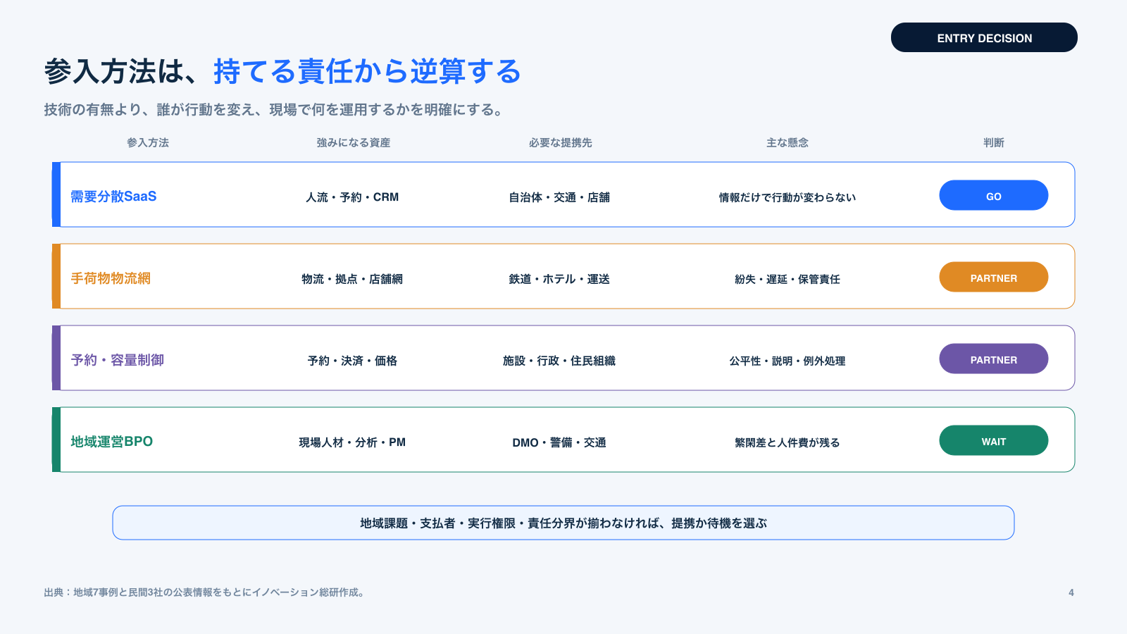 オーバーツーリズム対策事業の四つの参入方法と判断条件を示す図