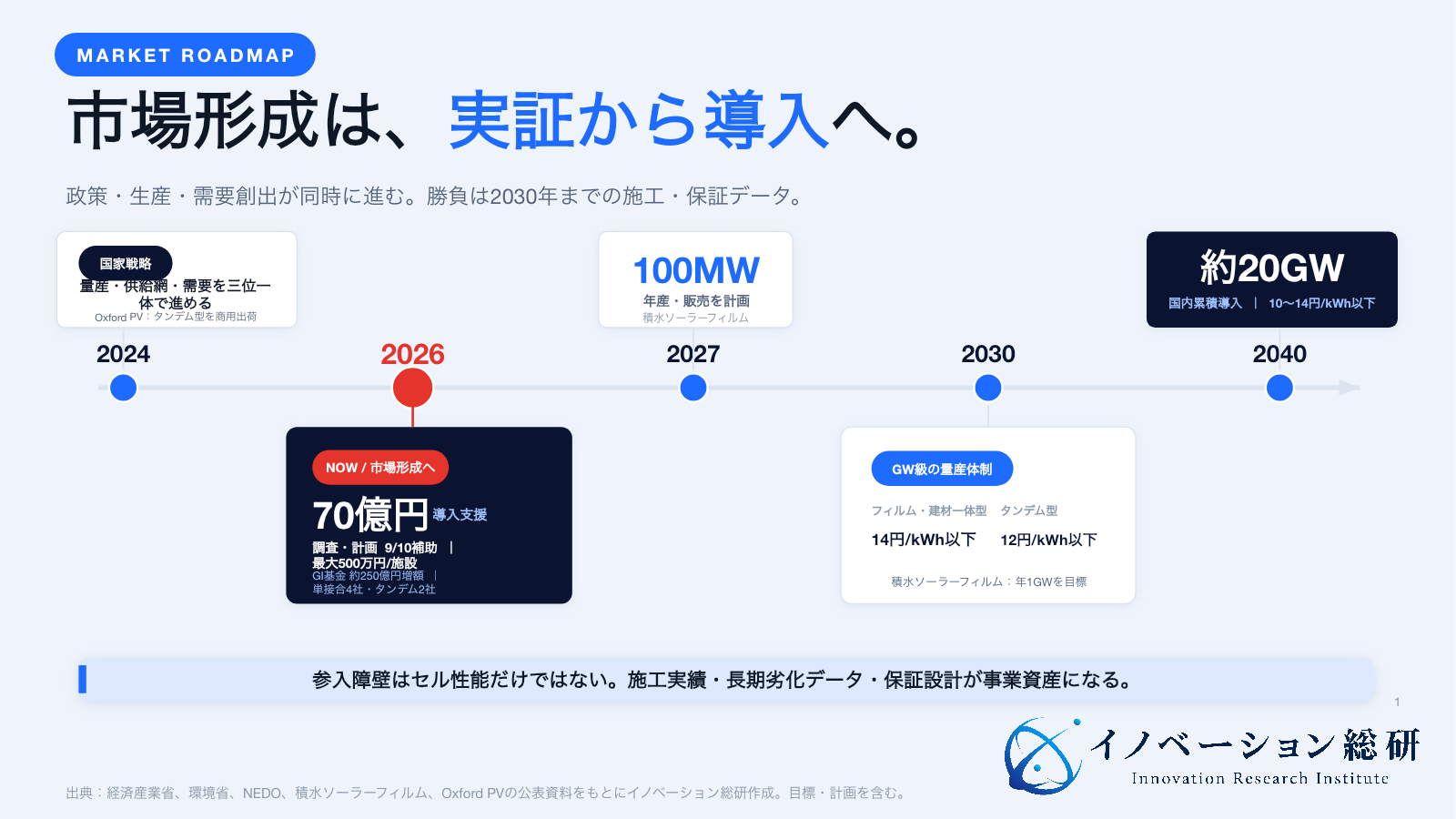 ペロブスカイト太陽電池の限定供給から2040年の政策目標までを、研究、実証、商用供給、量産計画に分けた図