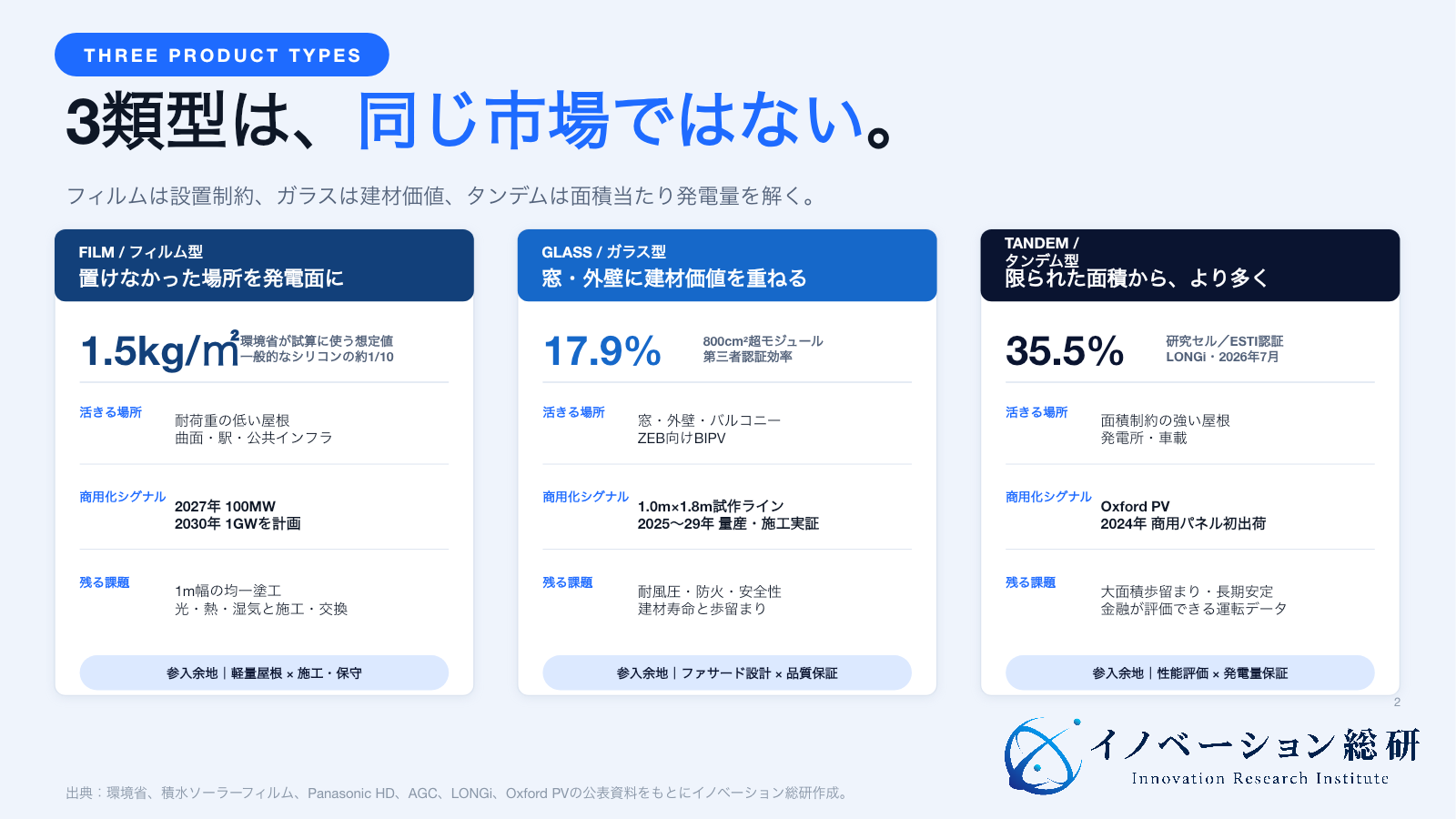 ペロブスカイト太陽電池をフィルム型、ガラス建材一体型、タンデム型に分け、用途と課題を比較した図
