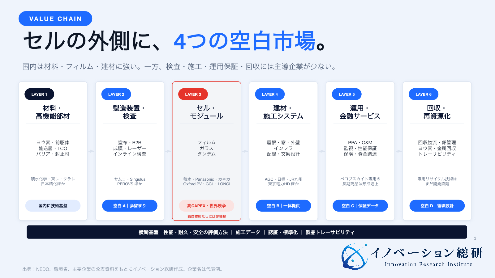ペロブスカイト太陽電池の産業を材料から回収まで6層に分け、後発企業の参入余地を示した図