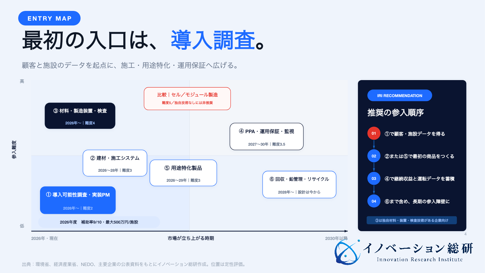 ペロブスカイト太陽電池の6つの参入方法を、参入難度と市場が立ち上がる時期で配置した図