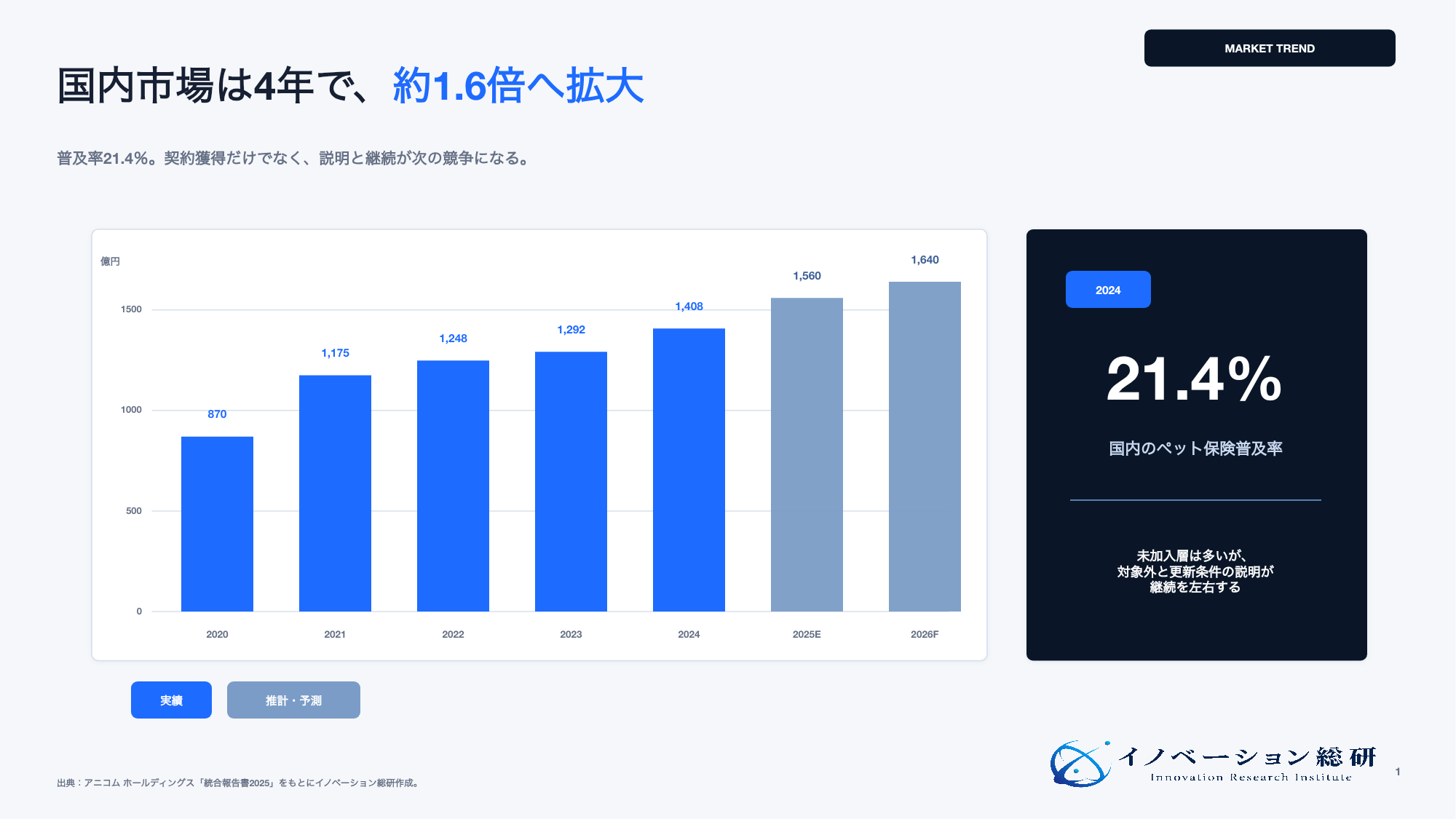 国内ペット保険市場の推移と2024年の普及率