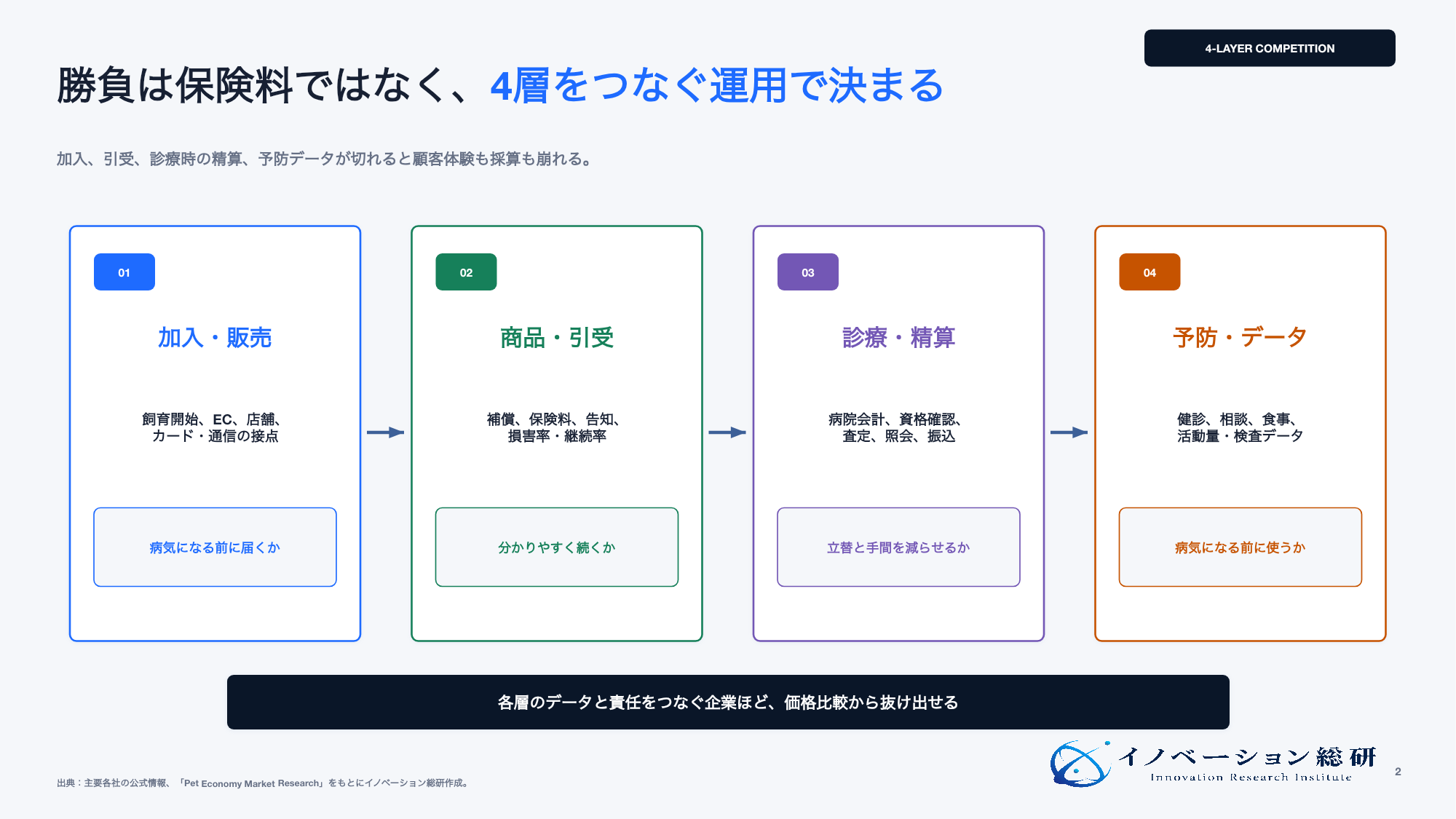 ペット保険ビジネスを支える4つの競争層