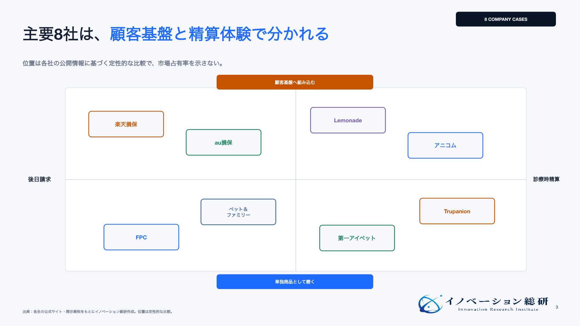 国内外8社のペット保険事業ポジション