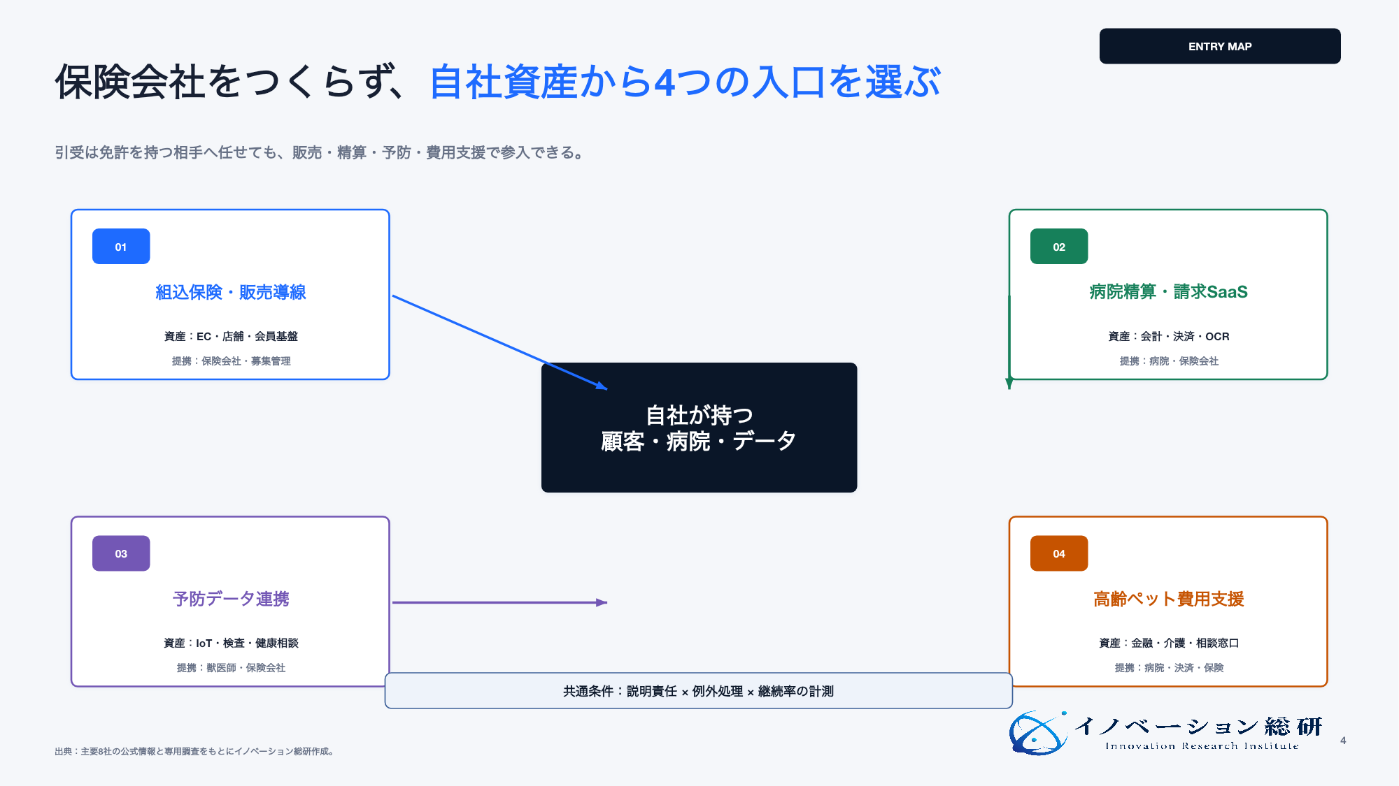 ペット保険市場で狙える4つの新規事業