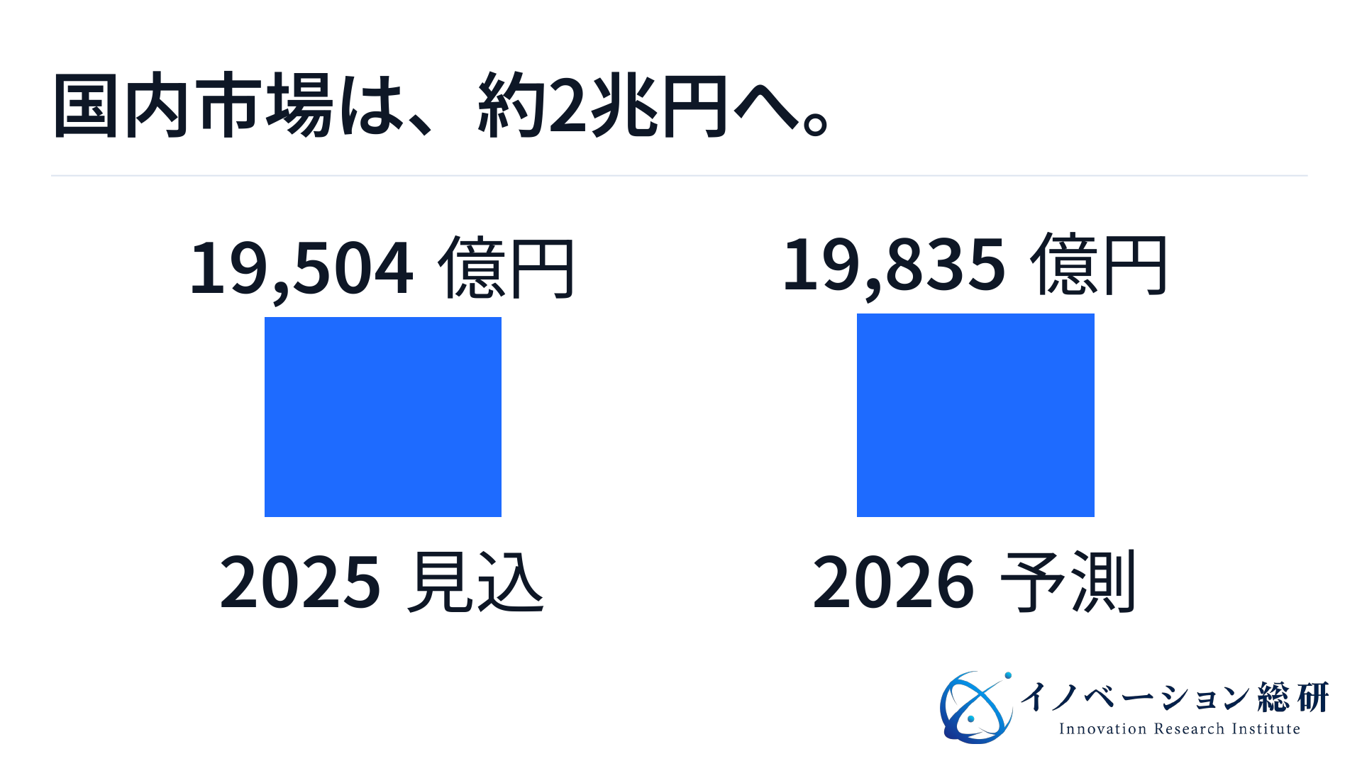 国内ペット関連市場は2025年度1兆9,504億円の見込み、2026年度1兆9,835億円の予測。いずれも最終消費者への販売金額