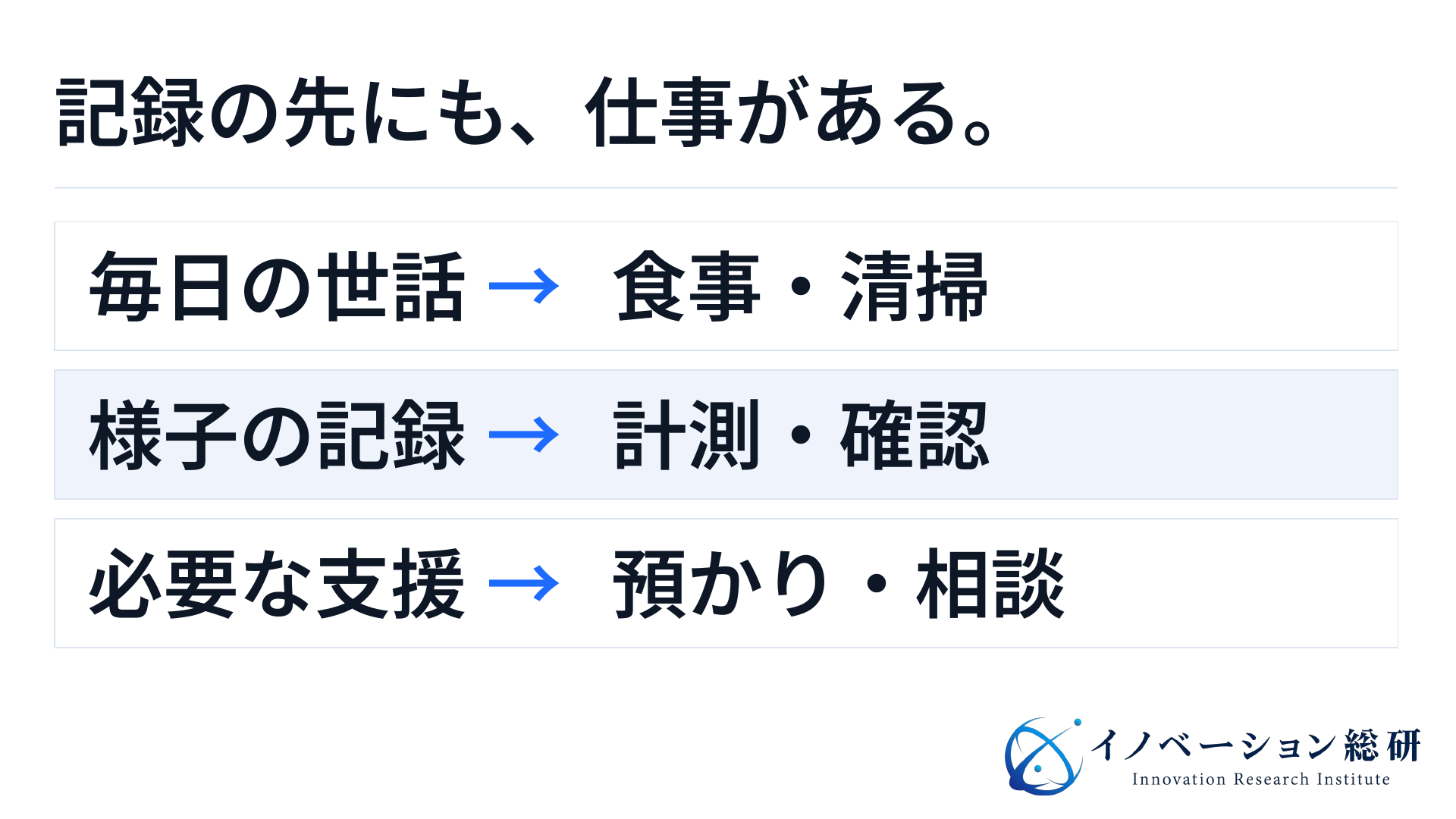 ペットの暮らしを、日々の世話、様子の記録、必要時の専門支援に分けた関係図。記録を次の行動につなぐ役割が必要