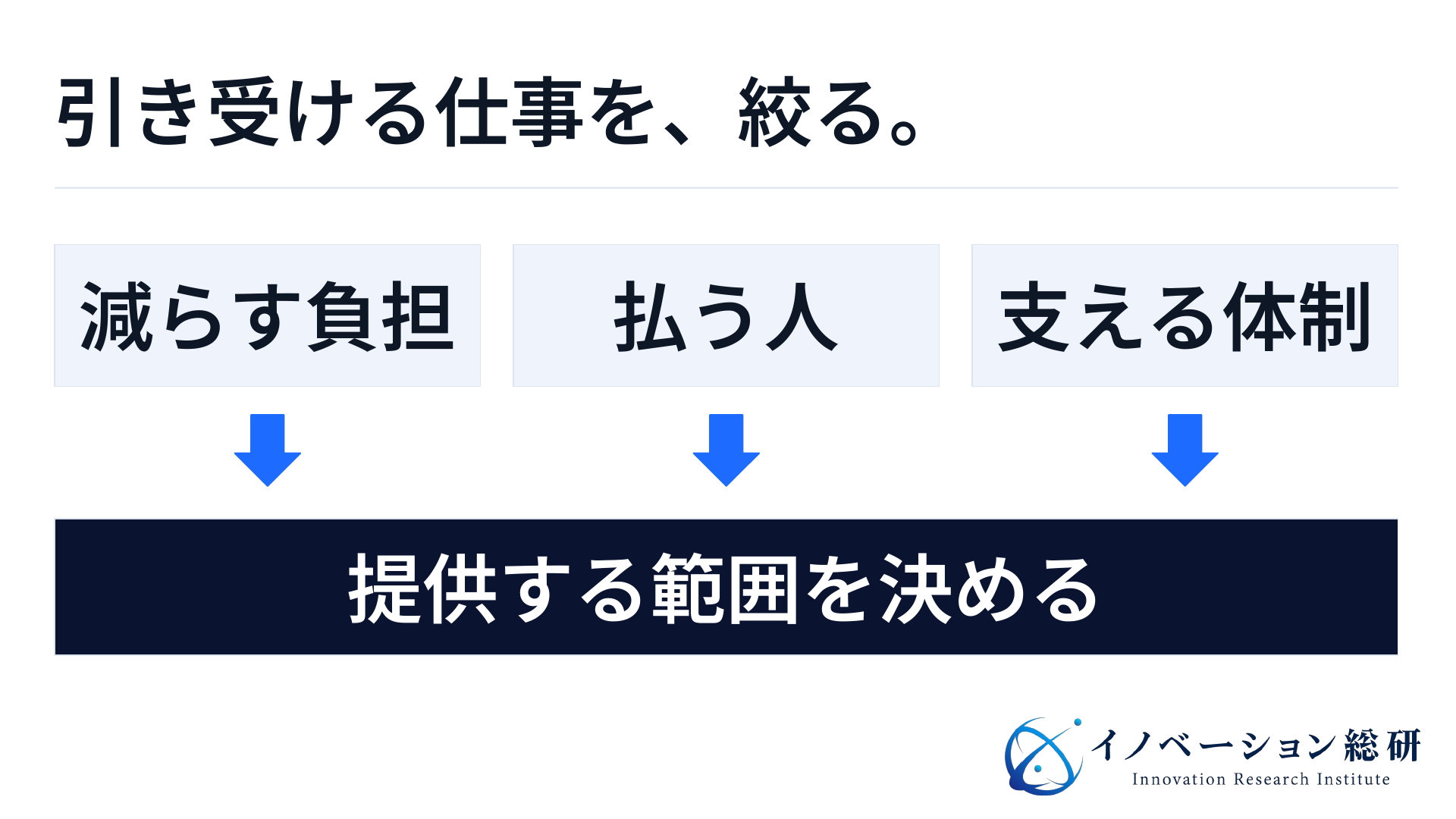 ペット市場の参入判断では、減らす負担、払う人、支える体制の三つをそろえ、提供範囲を決める
