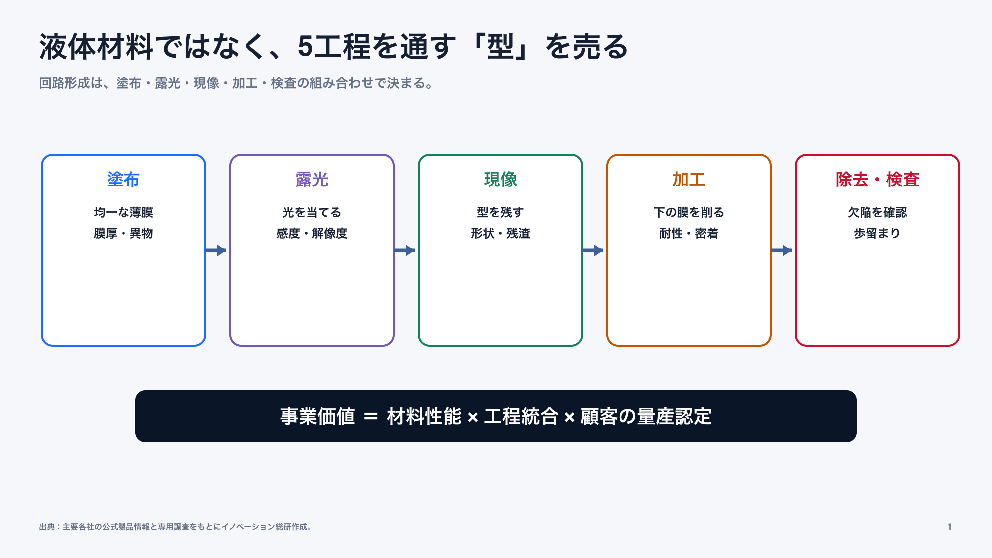 フォトレジストを使って半導体回路を形成する工程と事業上の要点