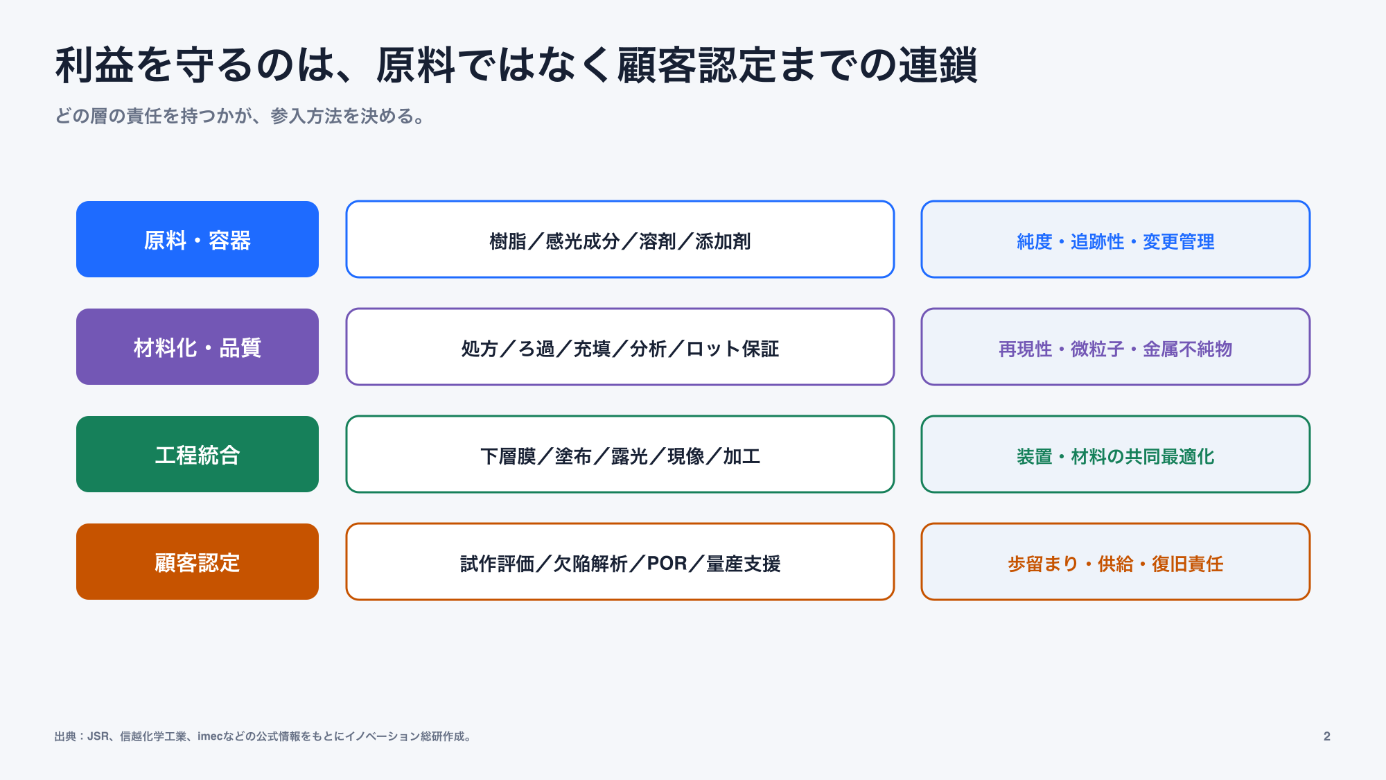 フォトレジストの原料から顧客認定までをつなぐ業界構造