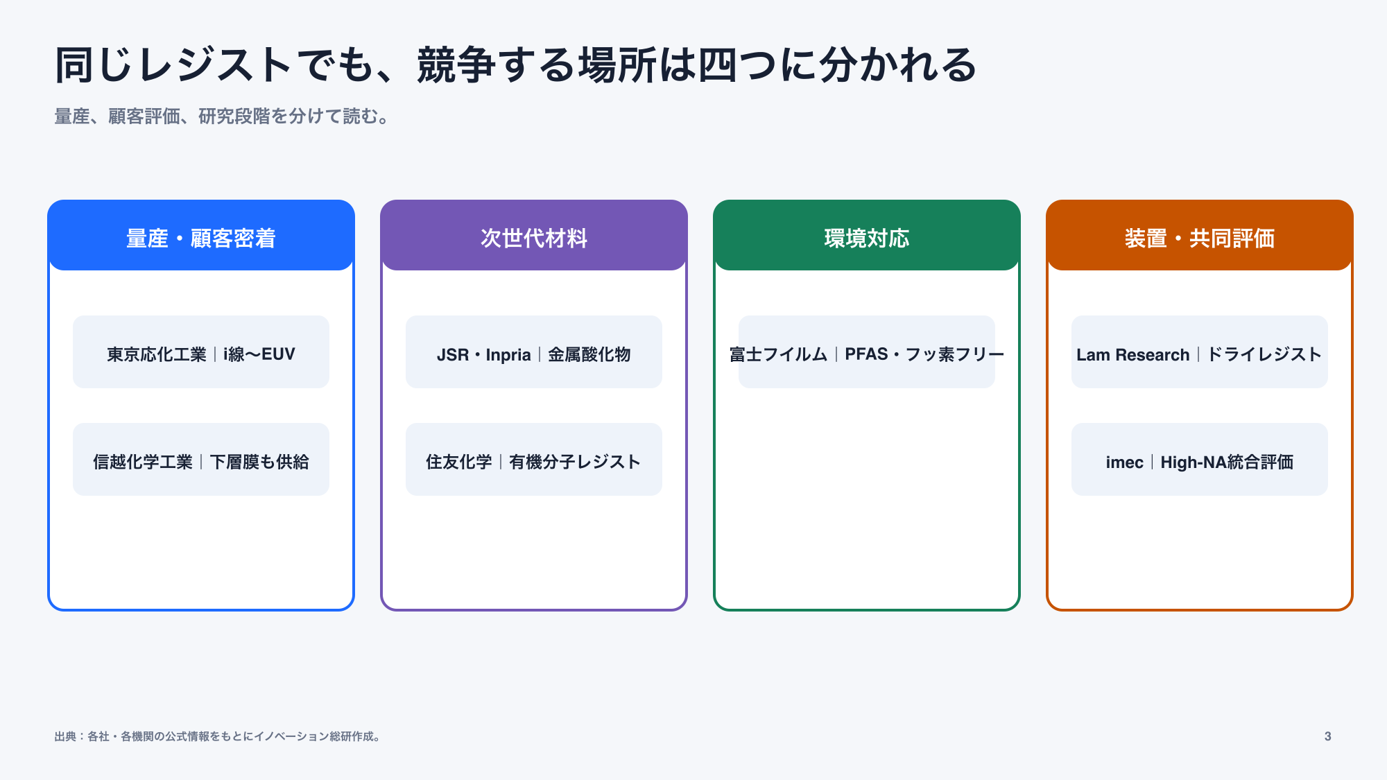 フォトレジスト主要7社・機関の競争領域と事業段階