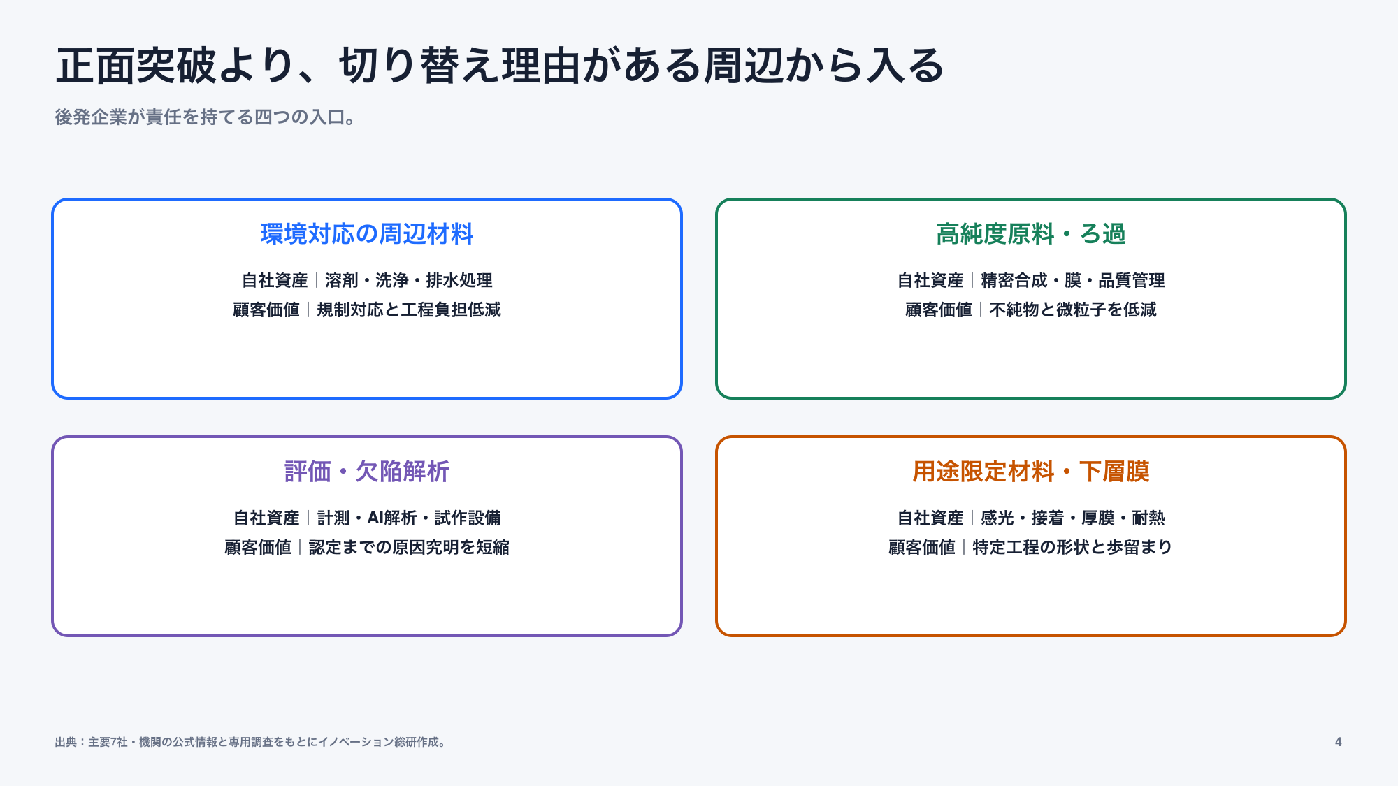 フォトレジスト領域で考えられる4つの新規事業参入方法