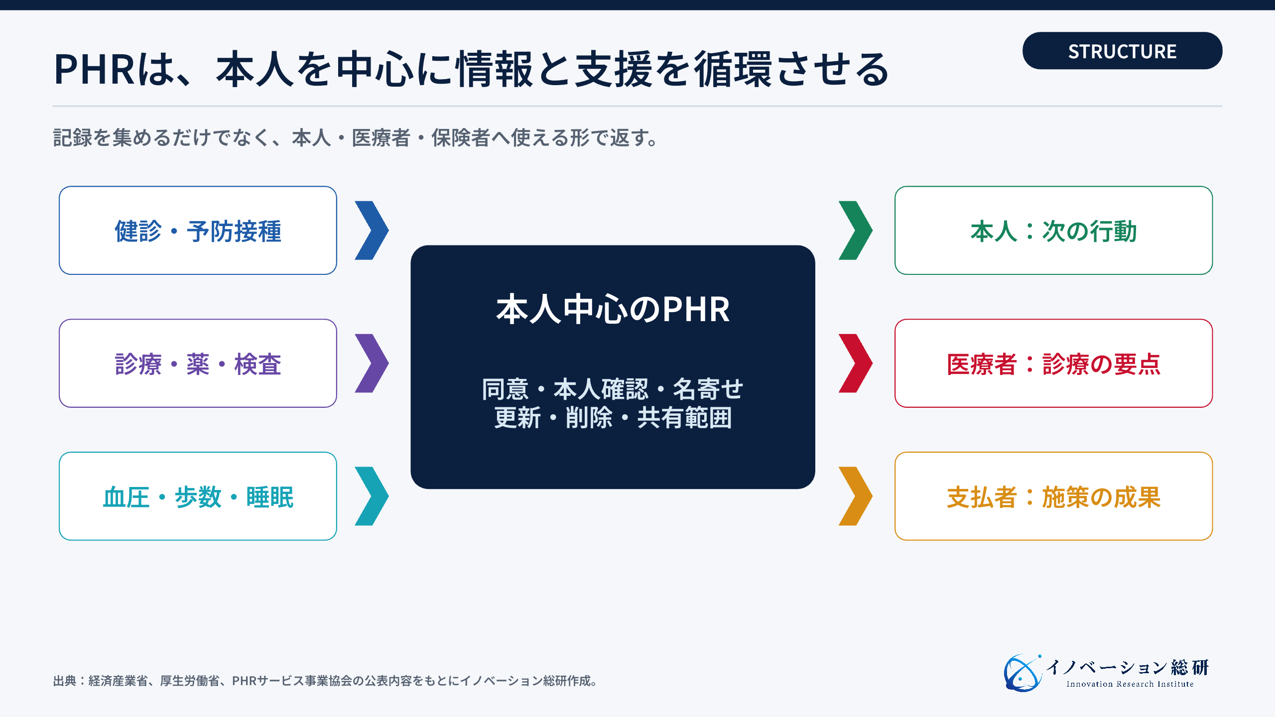 PHRが健康・医療情報を本人中心で循環させる仕組み