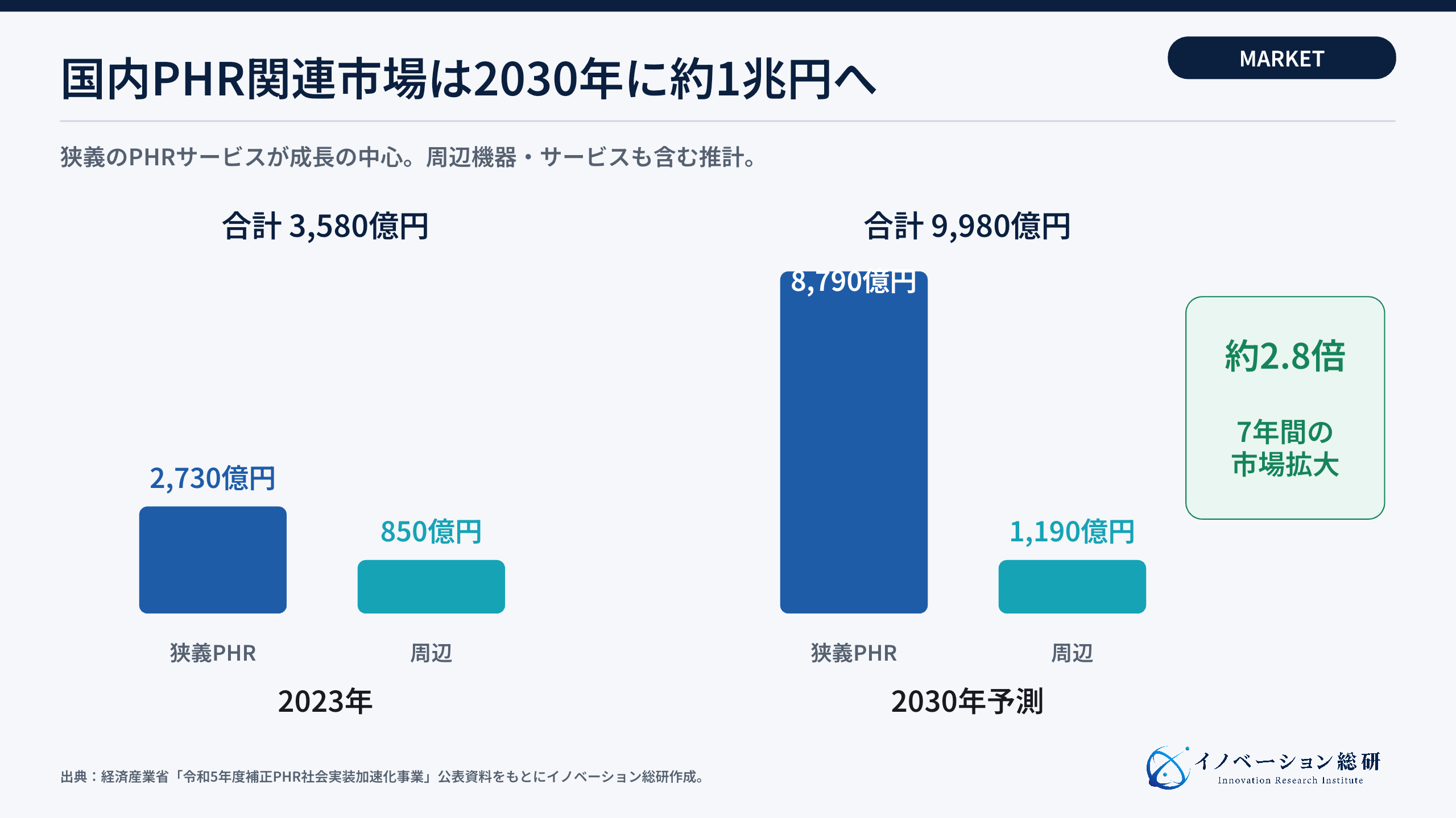 国内PHR関連サービス市場の2023年実績と2030年予測