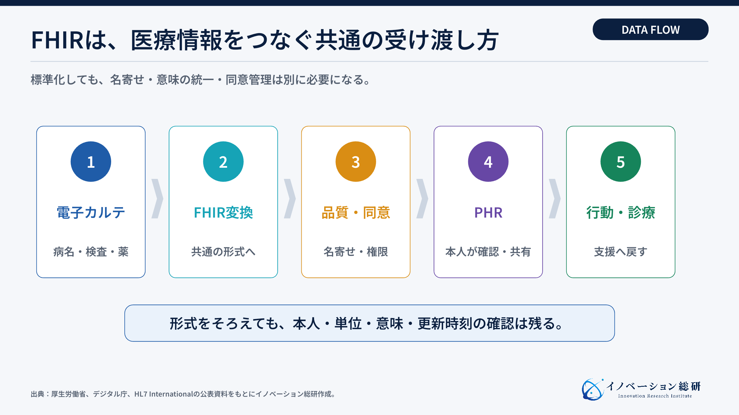 医療DXで電子カルテ・公的情報・PHRがつながる流れ