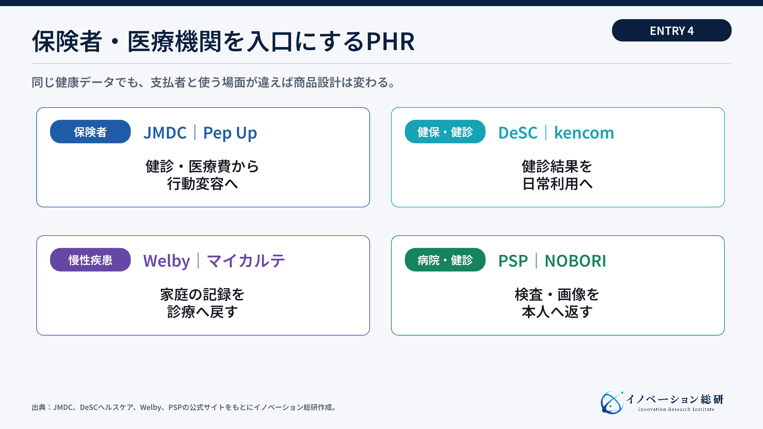 保険者・医療機関を入口にするPHR4社の違い
