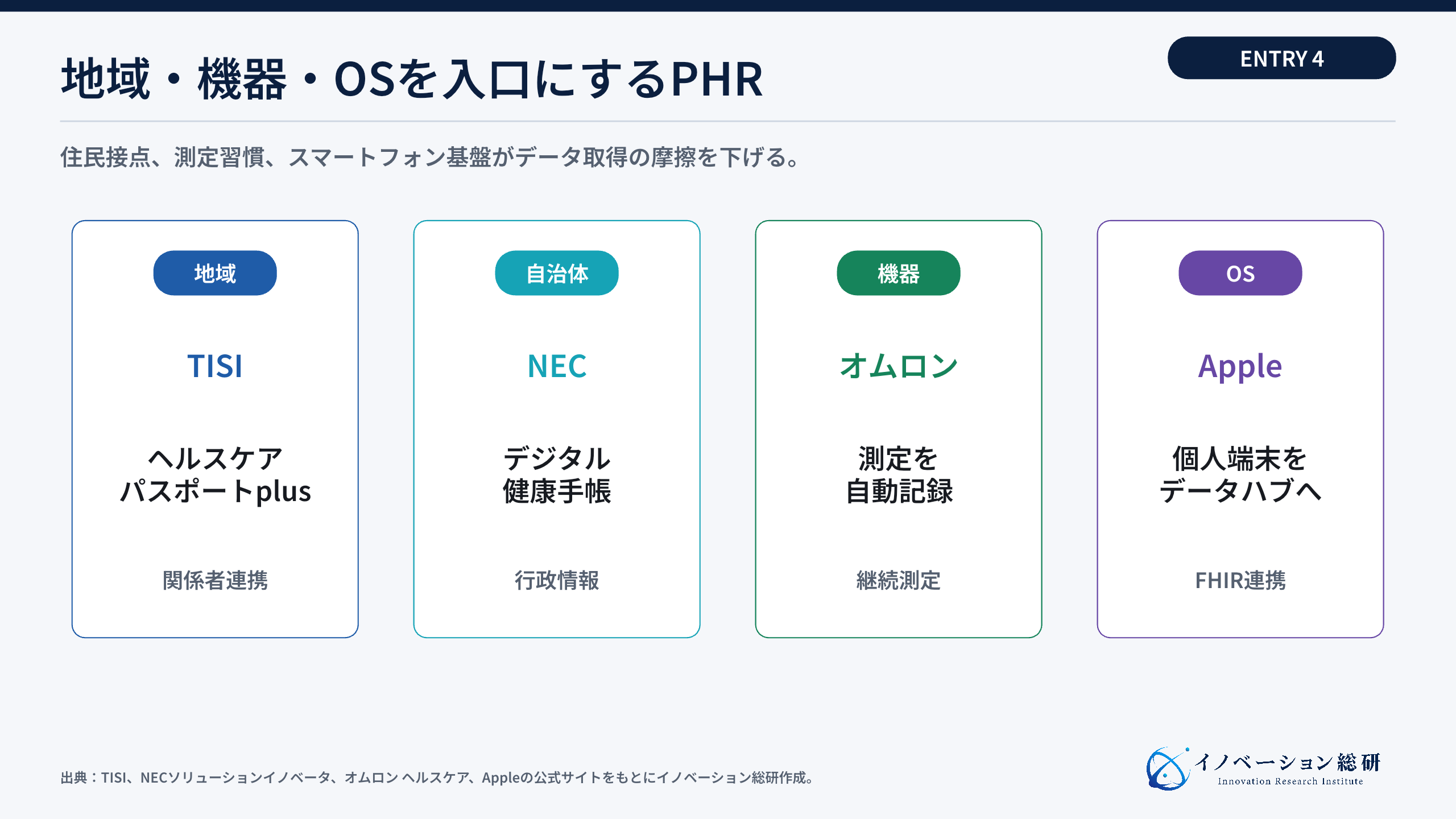 地域・機器・OSを入口にするPHR4社の役割