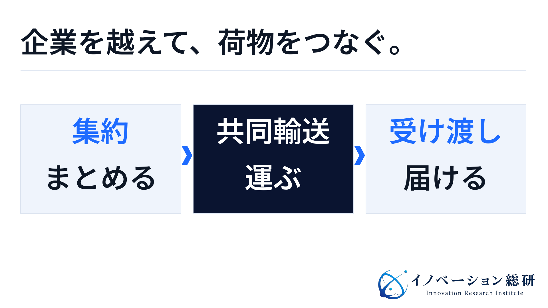複数企業の荷物を集約し、共同輸送で運び、受け渡し先につなぐ概念図