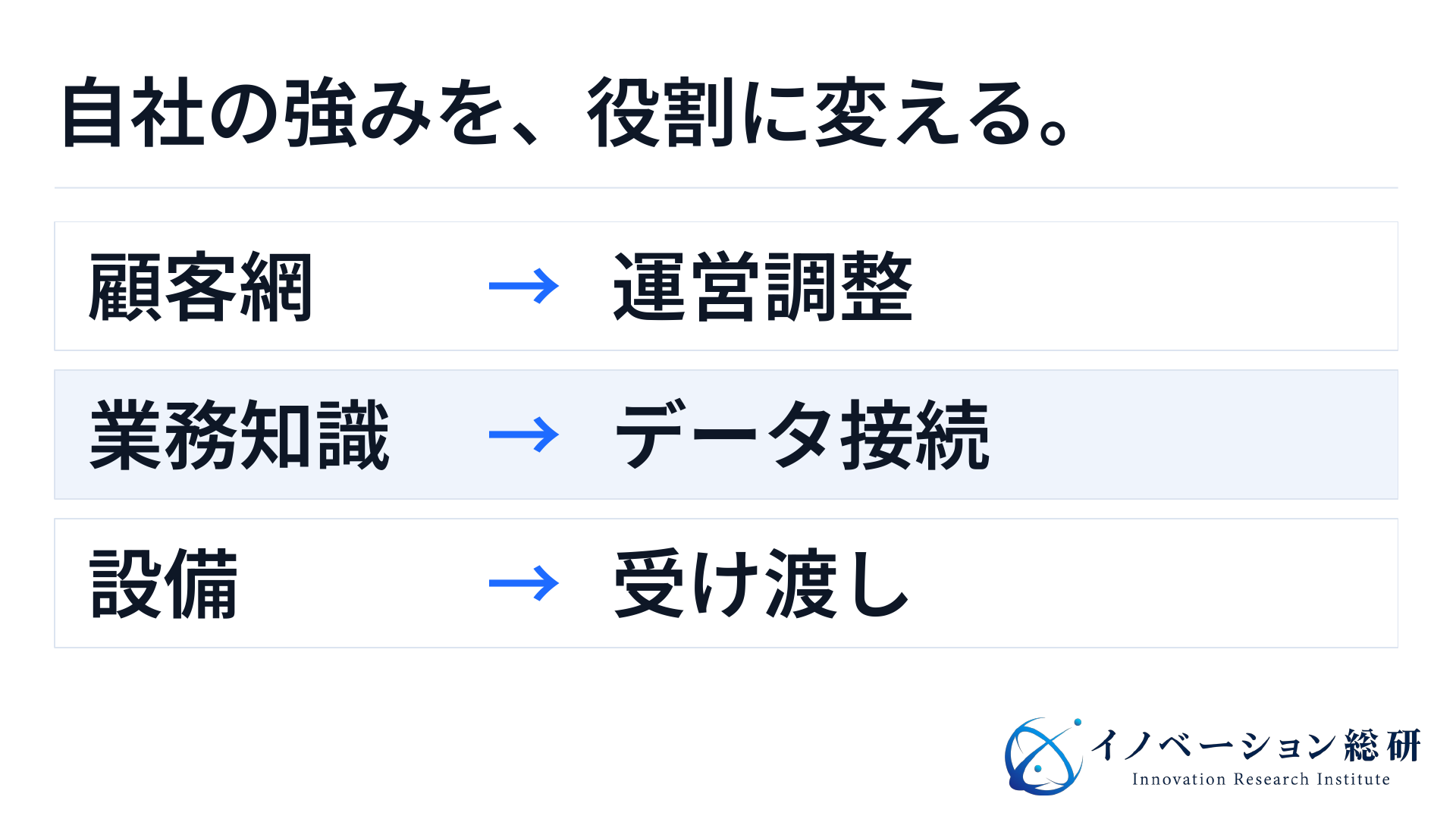 顧客網は運営調整、業務知識はデータ接続、設備は受け渡しという参入役割の対応図