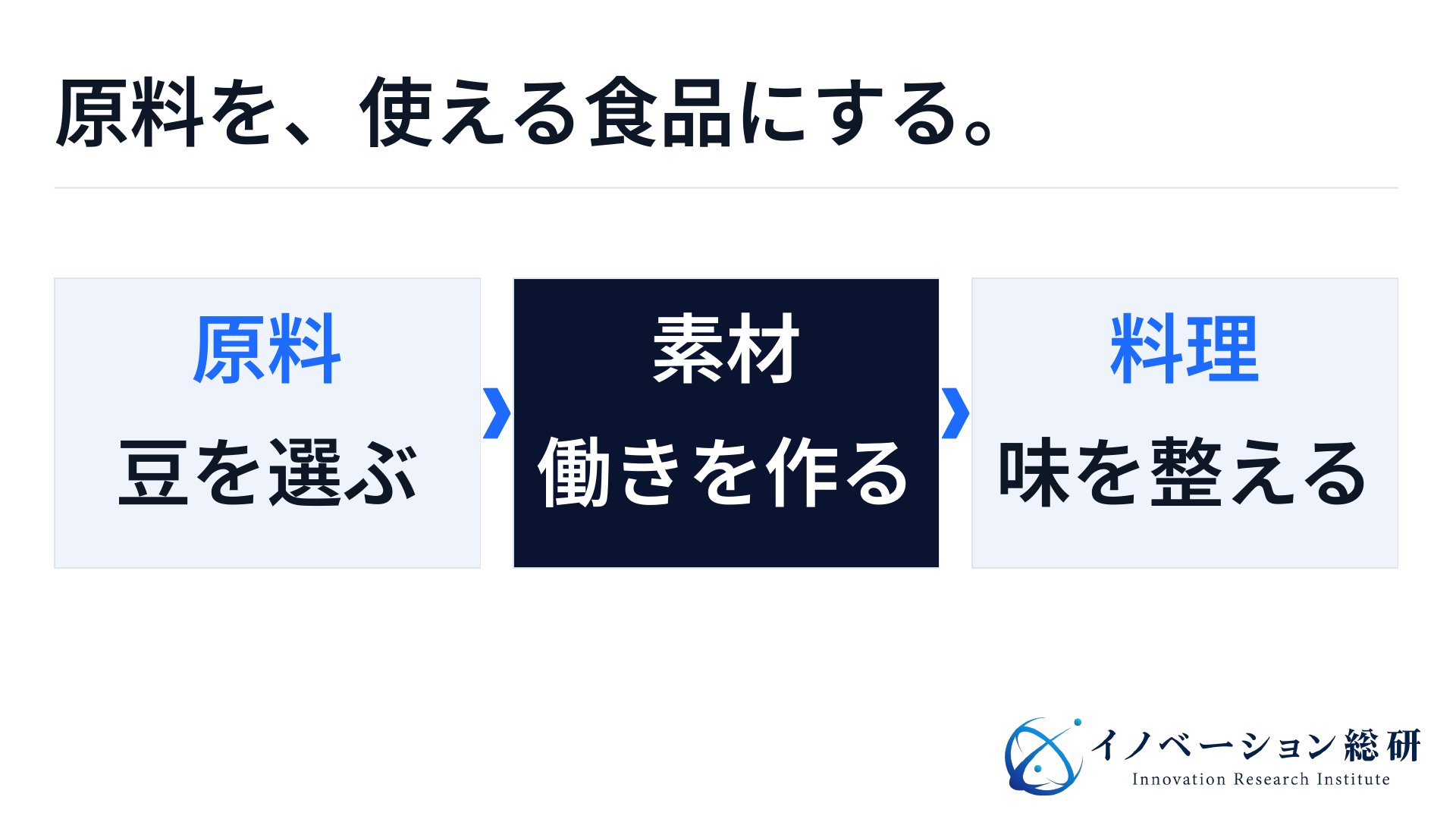 豆などの原料を素材に加工し、料理に仕上げる三段階。各段階で担当する会社と仕事が異なる