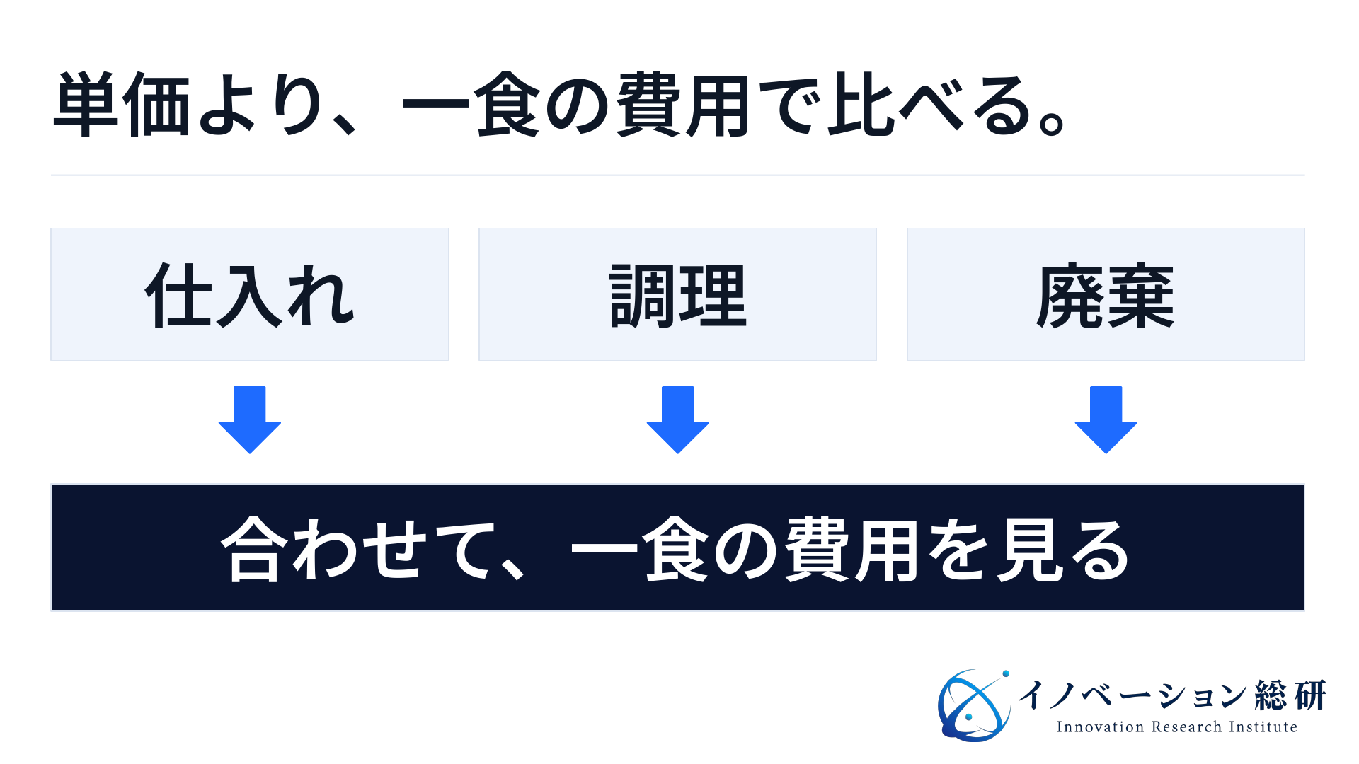 仕入れ、調理、廃棄を合わせて一食の費用を見る。原料単価だけでは採用後の費用は決まらない