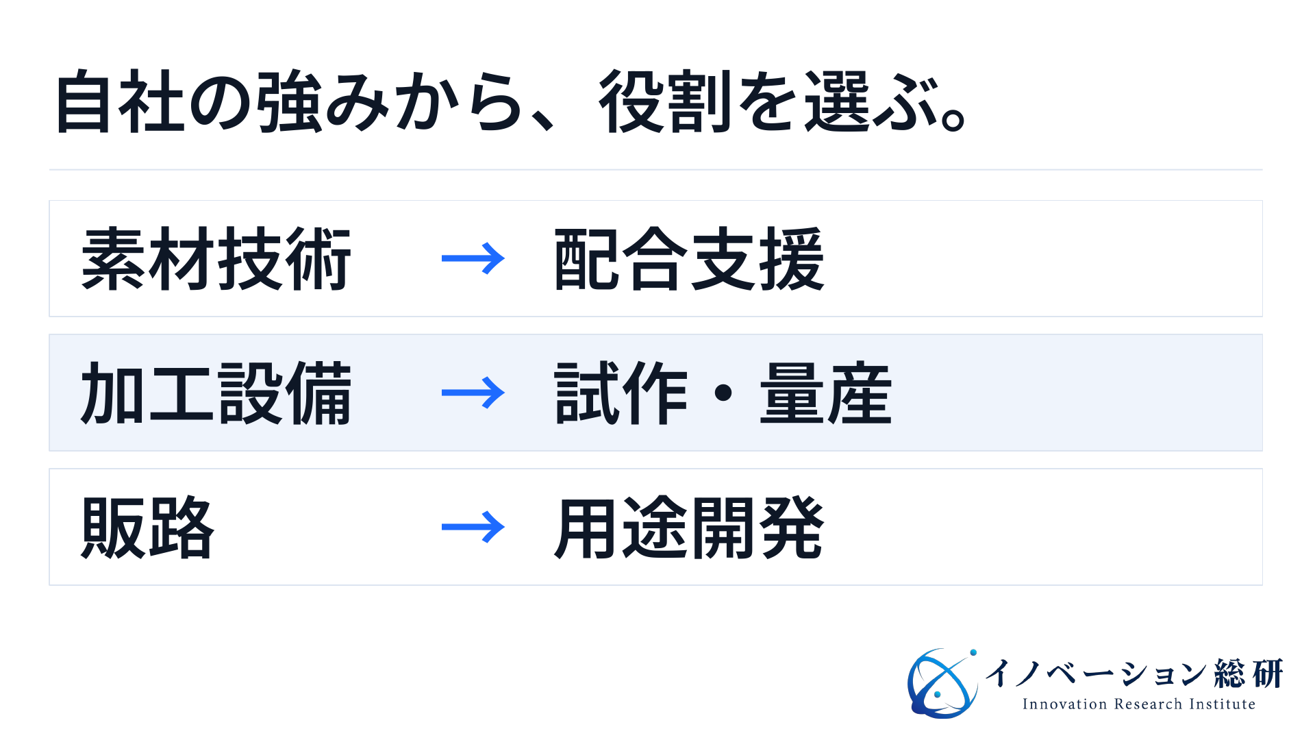 素材技術を持つ企業は配合支援、加工設備を持つ企業は試作と量産、販路を持つ企業は用途開発へ進む三つの参入例