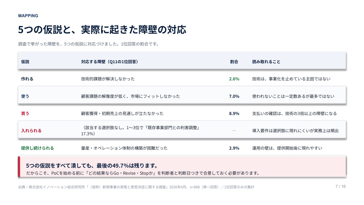 PoC事業化判断キット｜誌面プレビュー1