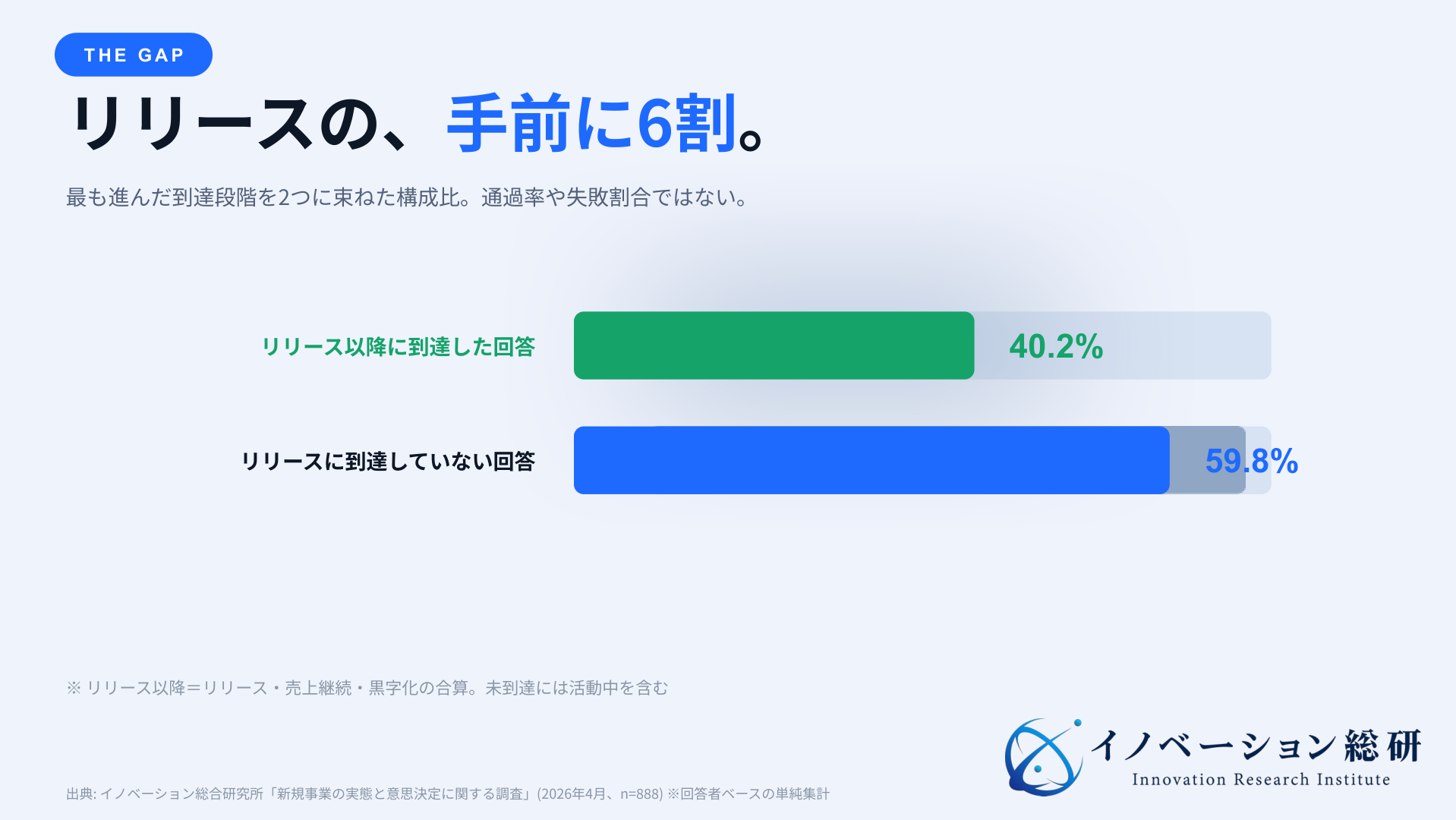 PoCの成功と事業化の間に、結果の翻訳、投資判断、体制、顧客と価格、継続判断という5つの移行設計があることを示す図