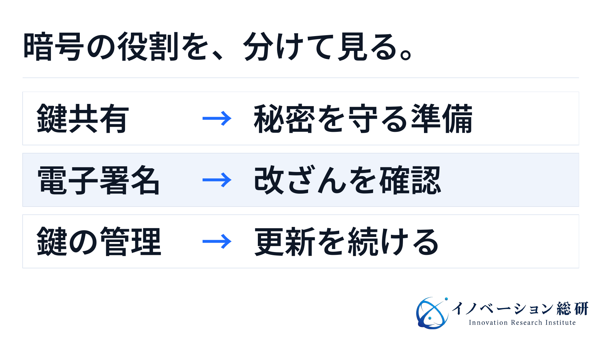 通信の鍵共有、電子署名、鍵の管理は役割が異なる。鍵共有は秘密を守る準備、電子署名は改ざんを見抜く確認、鍵の管理は更新を続ける運用を担う