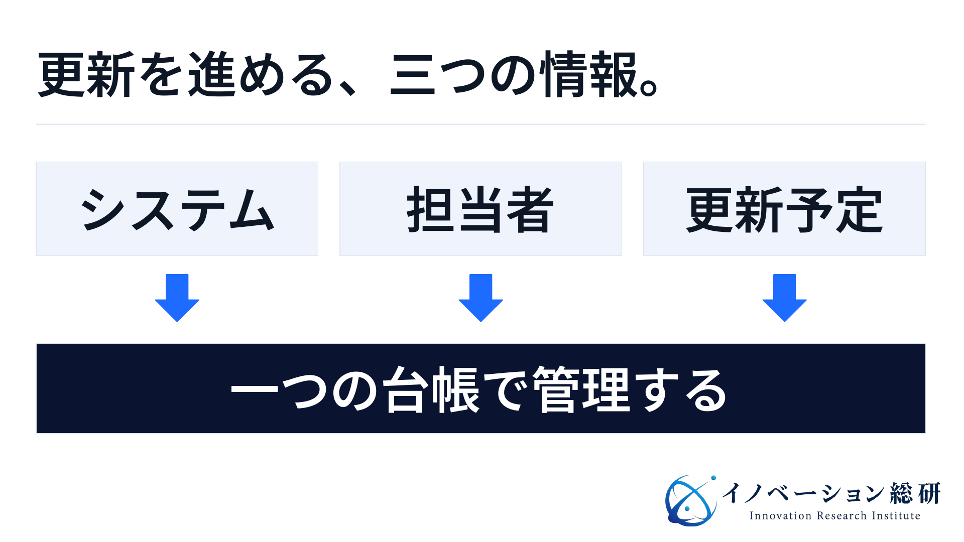 システム、担当者、更新予定の三つを一つの台帳に結びつける。暗号の発見だけでなく、交換を依頼できる状態を作る