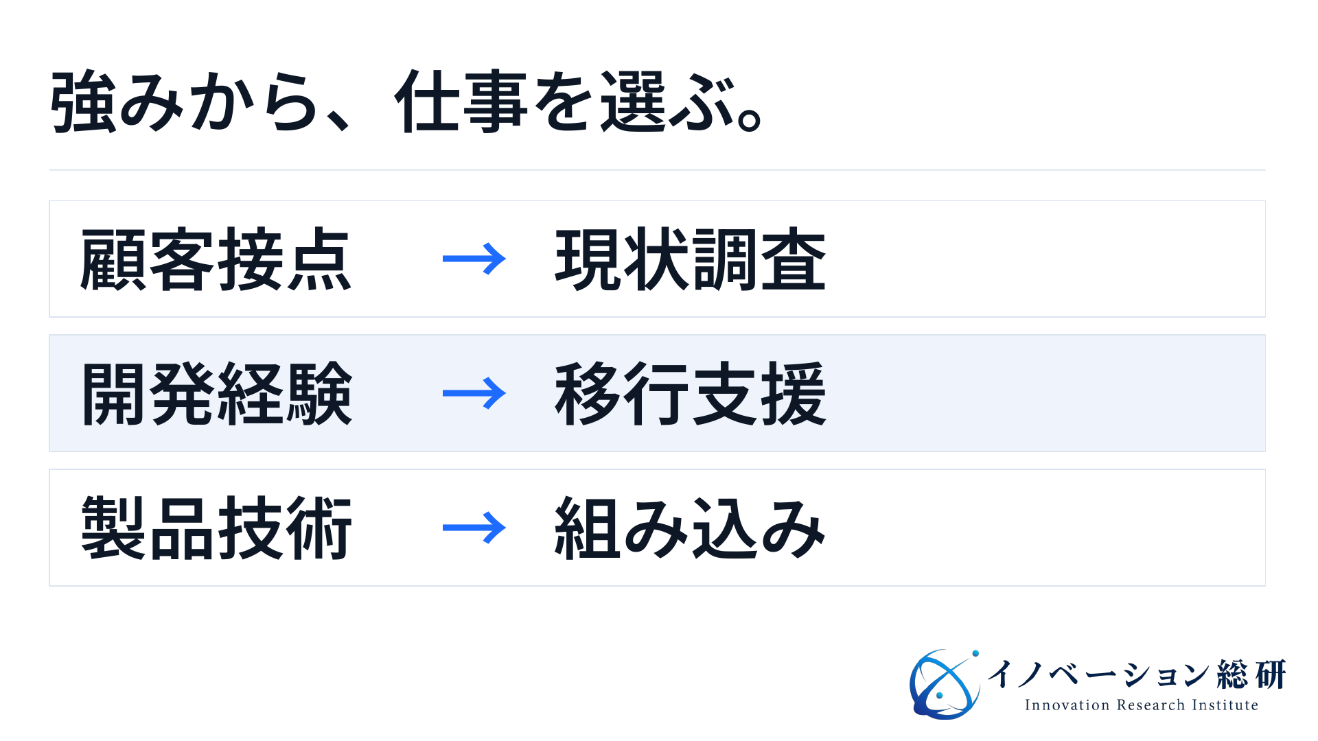 顧客接点がある会社は現状調査、開発経験がある会社は移行支援、製品技術がある会社は組み込みを入口に考える。足りない暗号評価や保守の能力は提携で補う