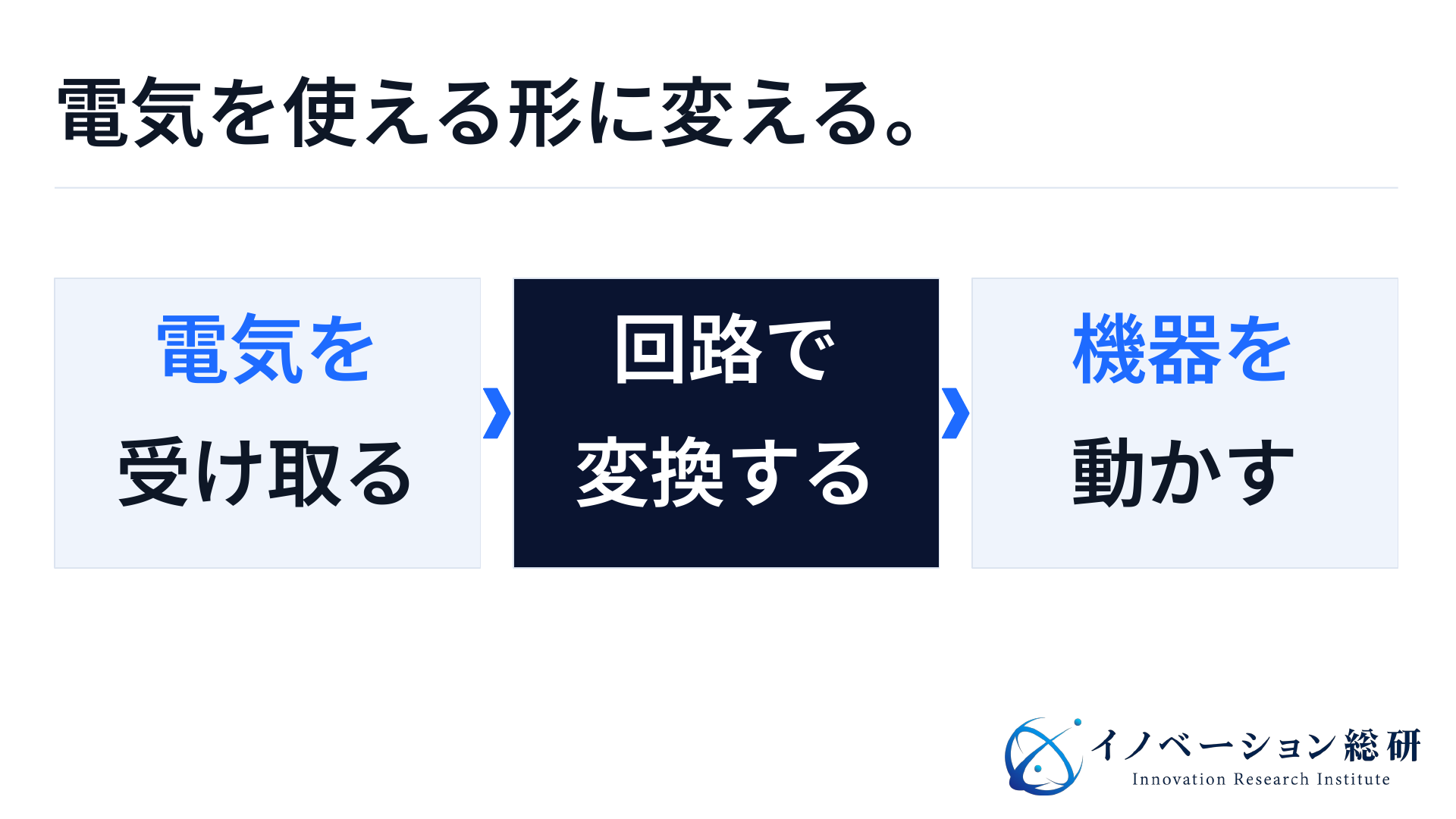 パワー半導体は、電源回路の中で電気を切り替え、機器に合う電力に変える