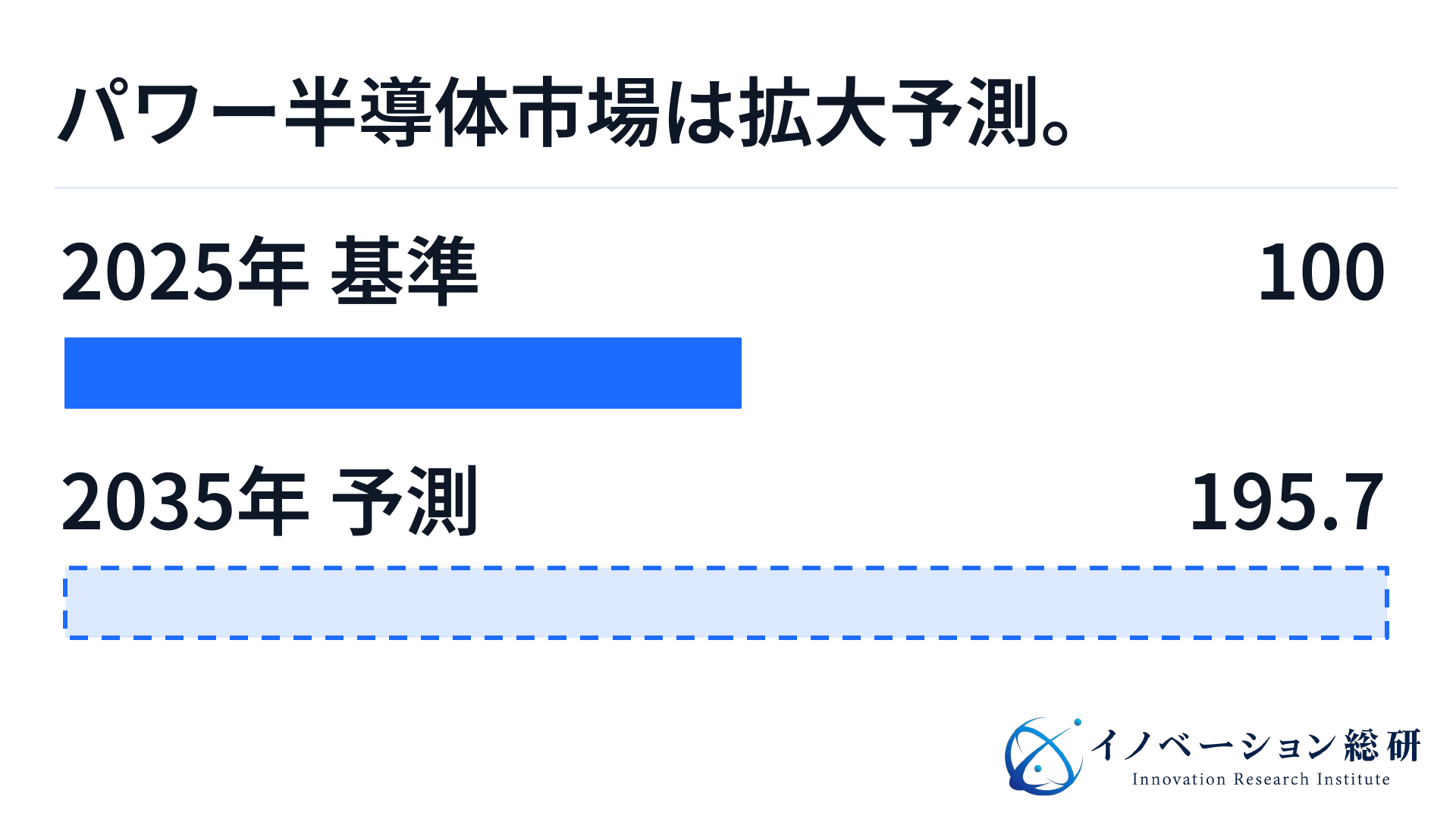 パワー半導体の世界市場は2025年を100とした指数で2035年に195.7と予測される