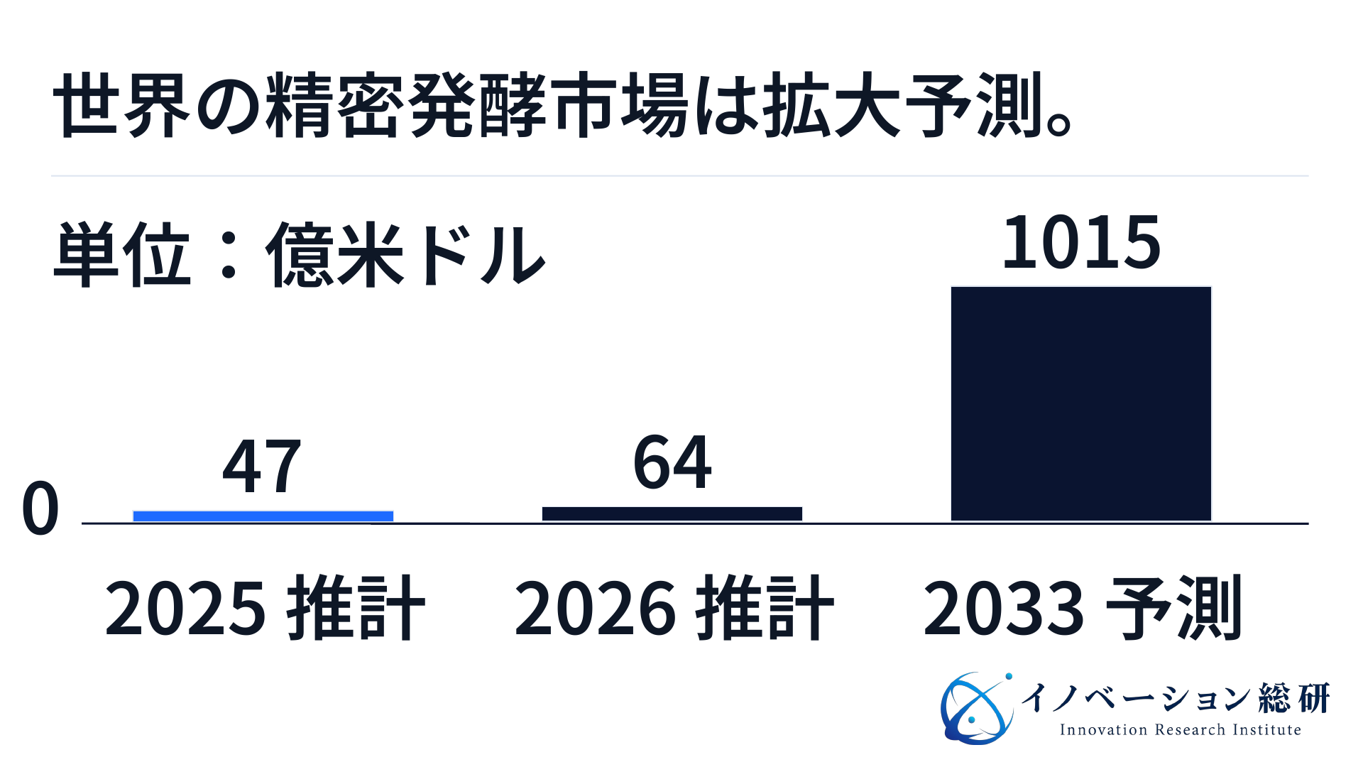 世界の精密発酵市場。2025年は47億米ドル、2026年は64億米ドルの推計、2033年は1015億米ドルの予測。原点ゼロで比較