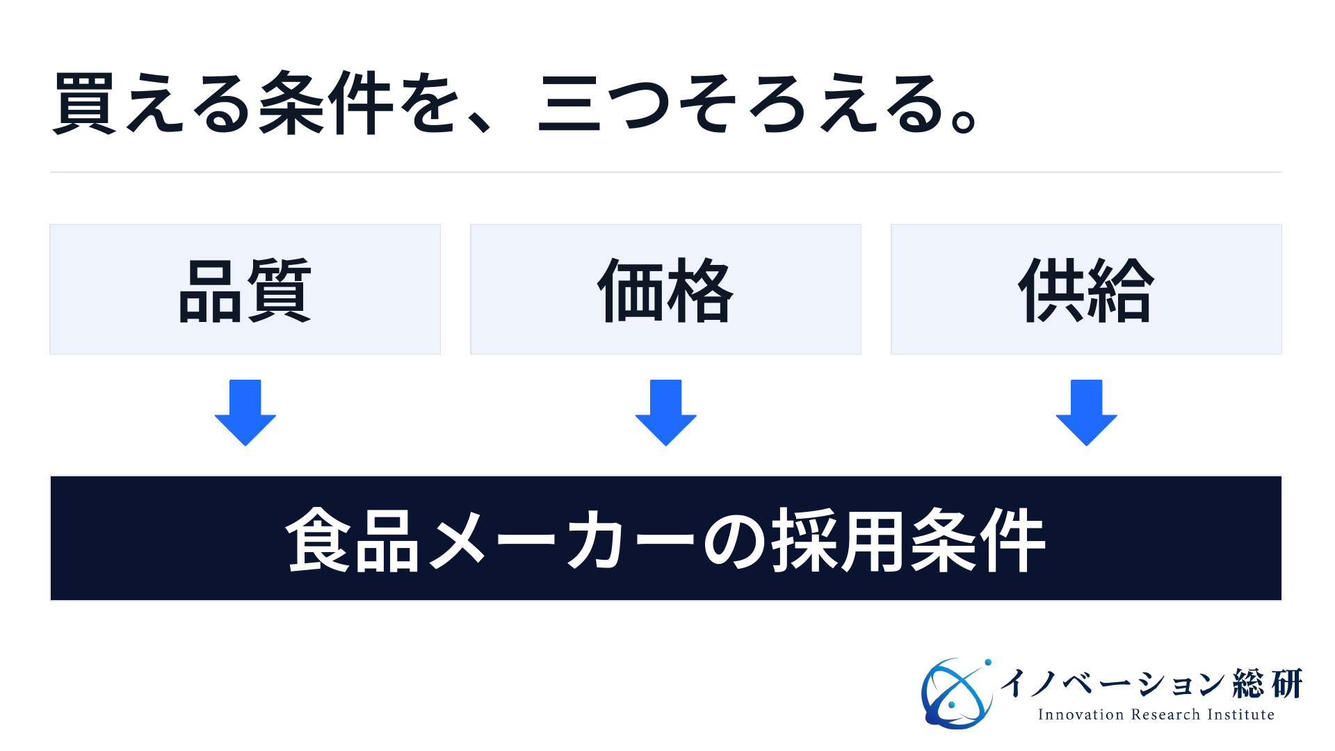 食品メーカーの採用条件。品質、価格、供給の三つをそろえて、顧客が買える条件につなげる