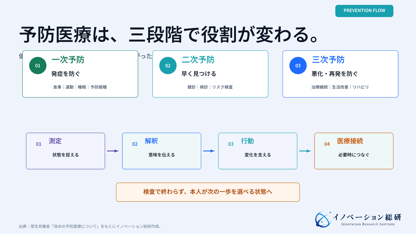 予防医療の三段階と、測定から行動・医療接続までの流れ